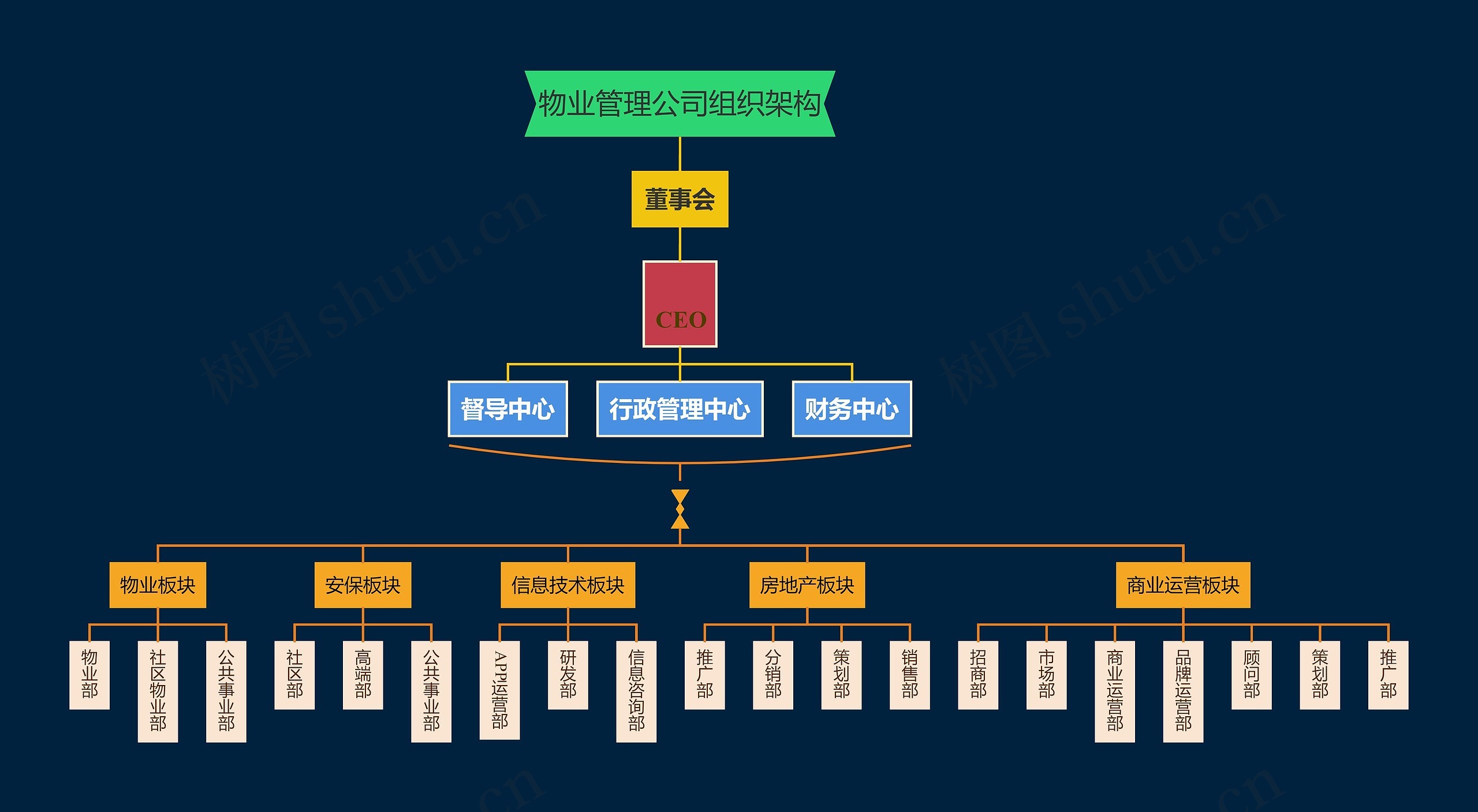 物业管理公司组织架构