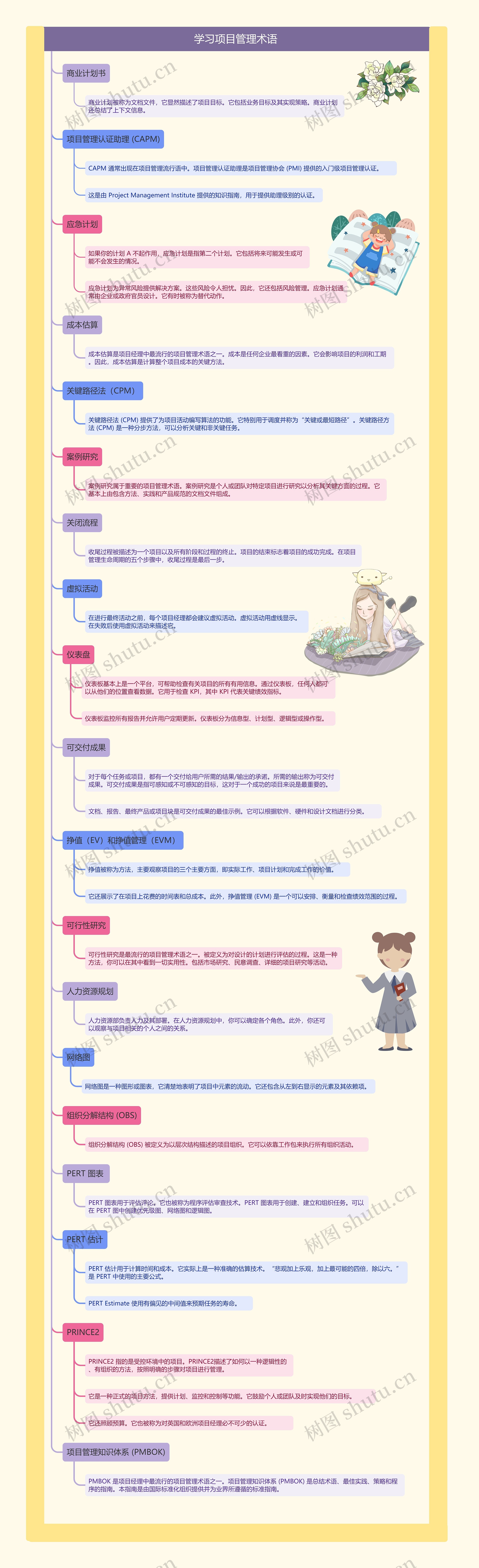 学习项目管理术语思维导图