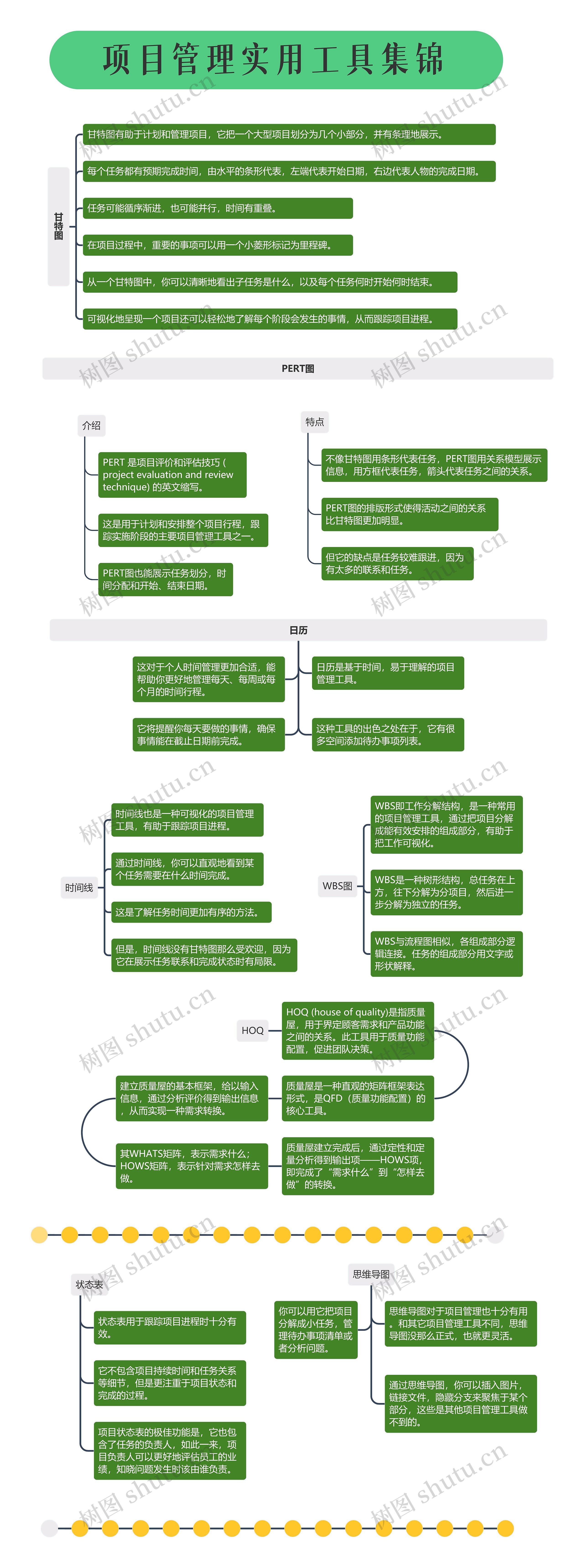 项目管理实用工具集锦思维导图