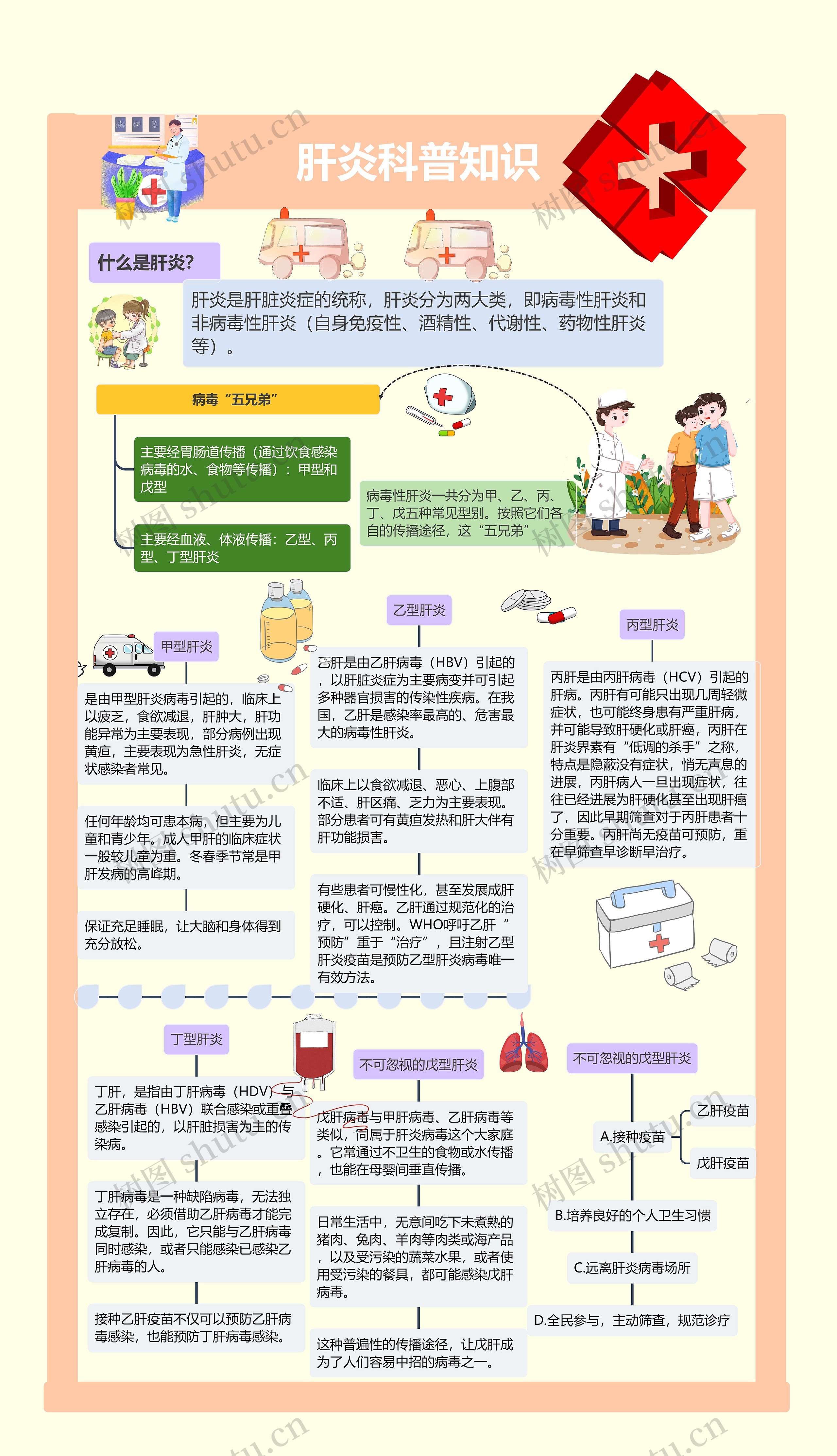 肝炎科普知识思维导图