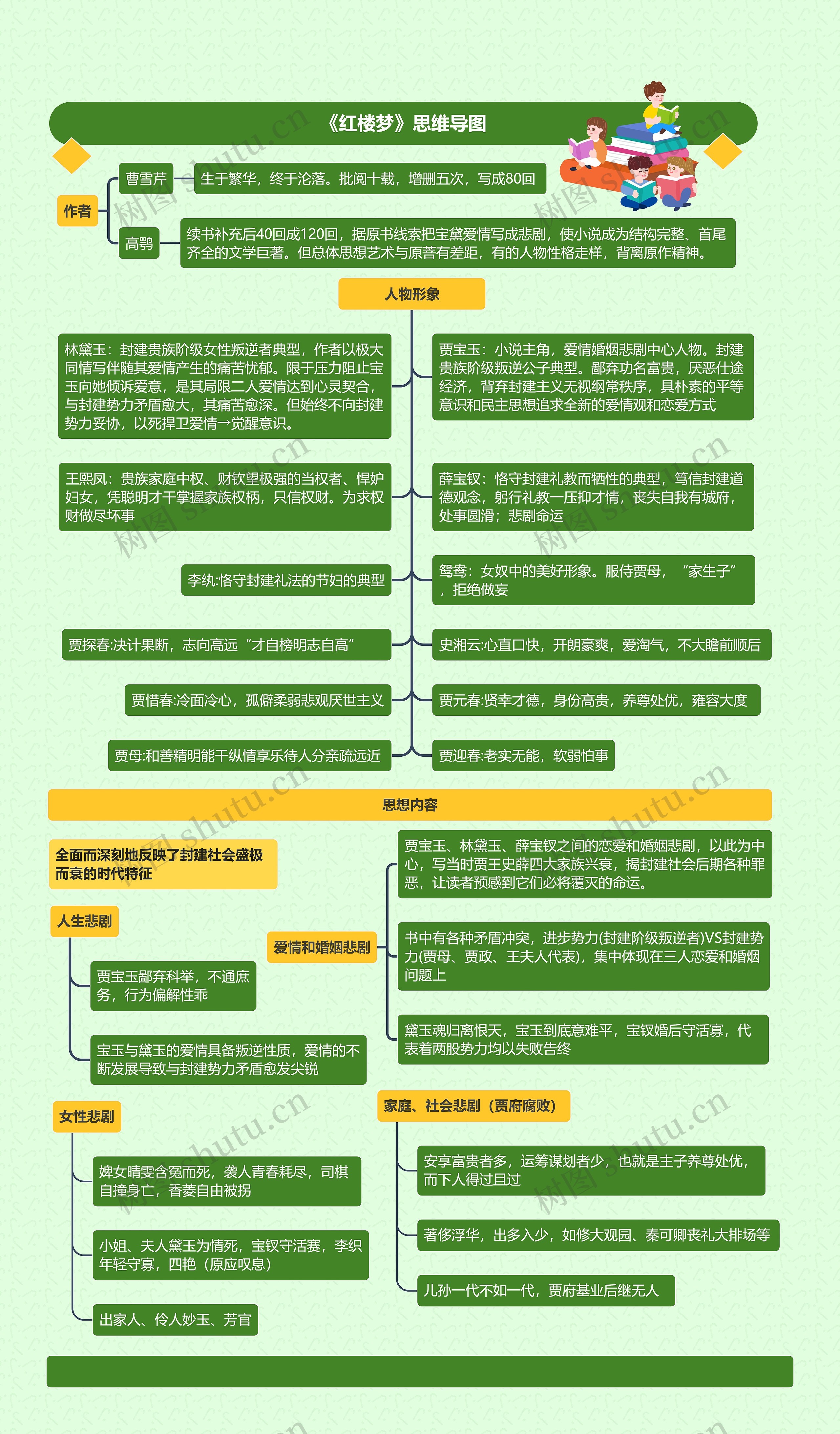 《红楼梦》思维导图高清图 《红楼梦》思维导图