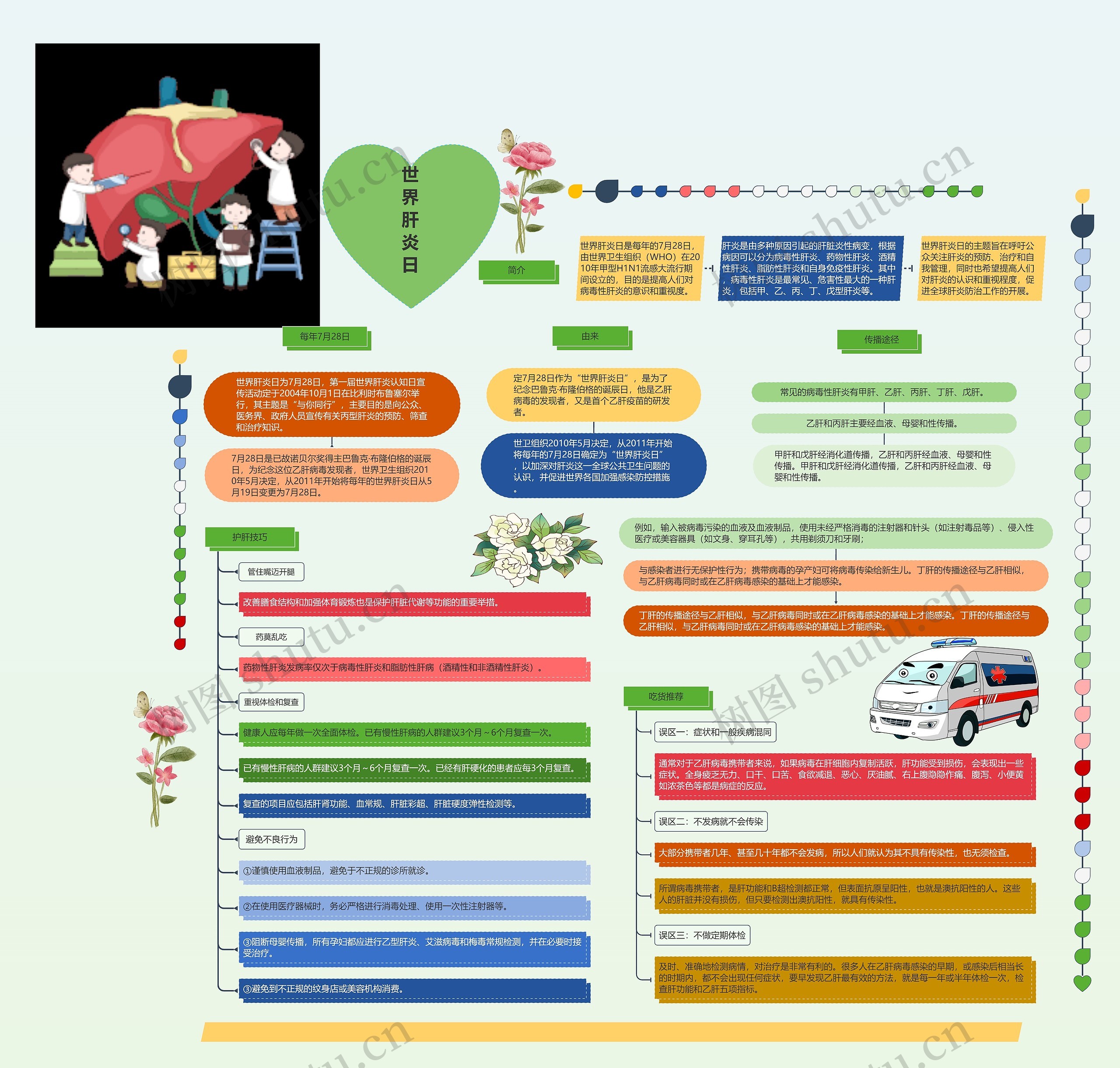 世界肝炎日思维导图高清图 世界肝炎日思维导图