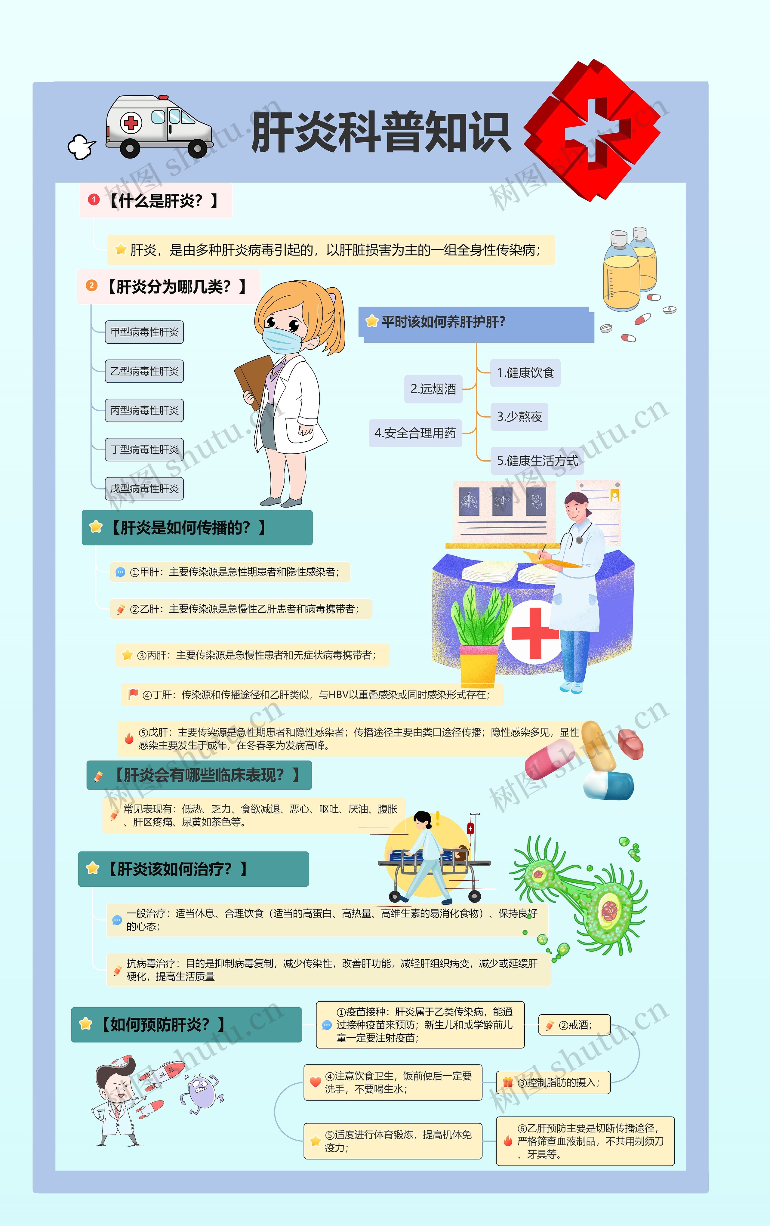 肝炎科普知识思维导图