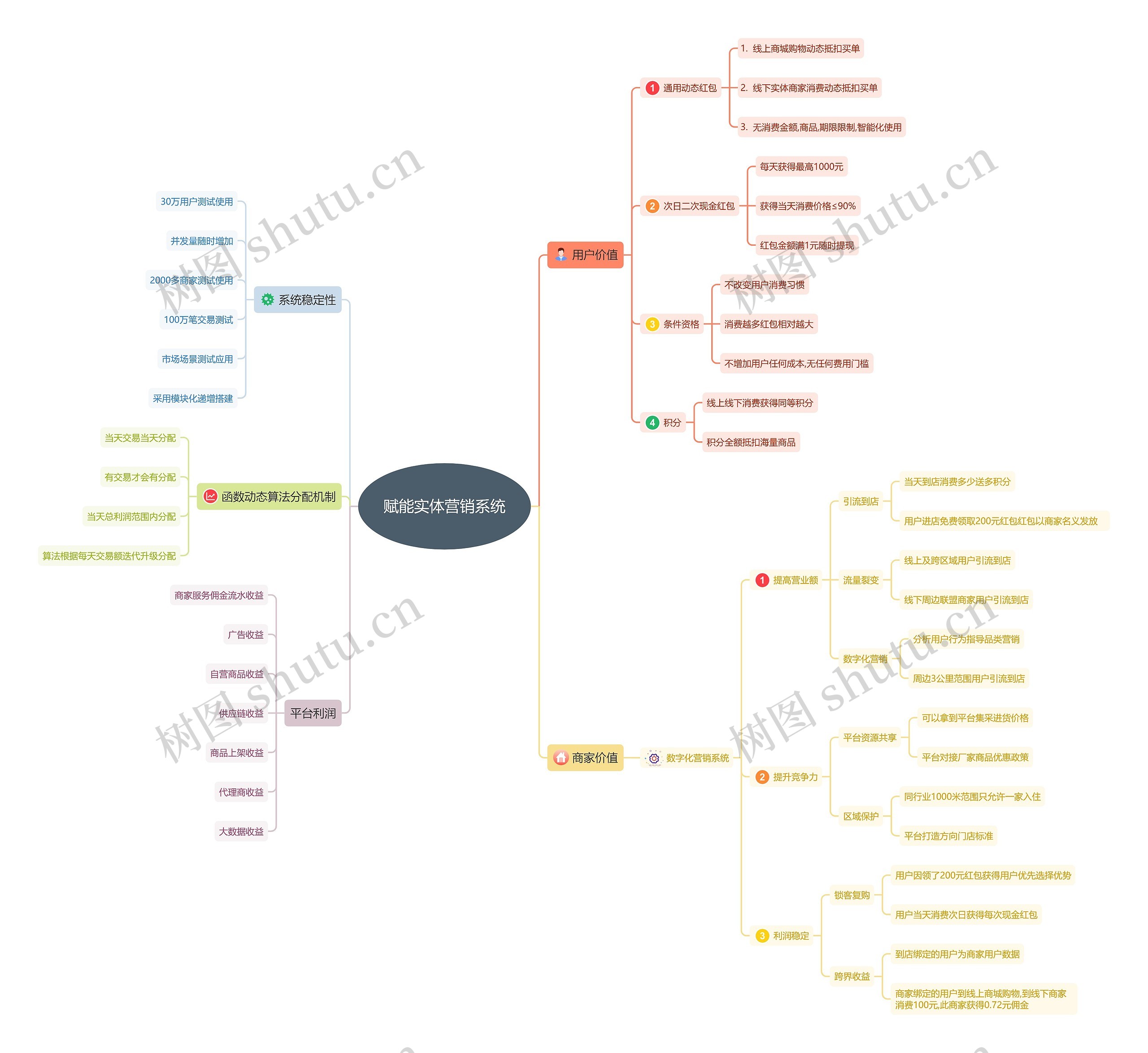 赋能实体营销系统思维导图