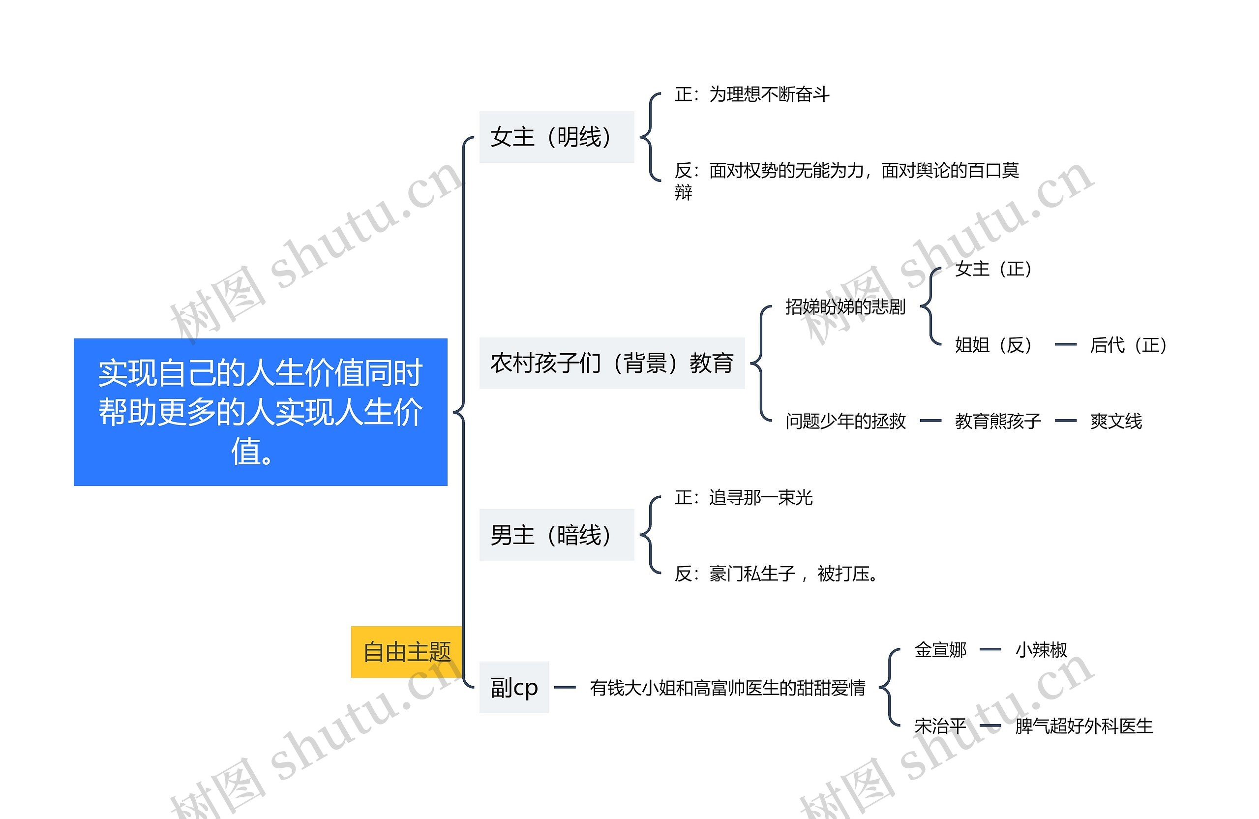 实现自己的人生价值同时帮助更多的人实现人生价值思维导图