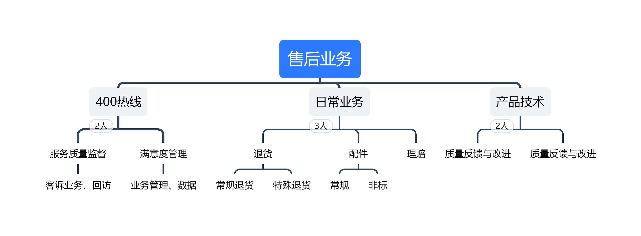 售后业务组织架构