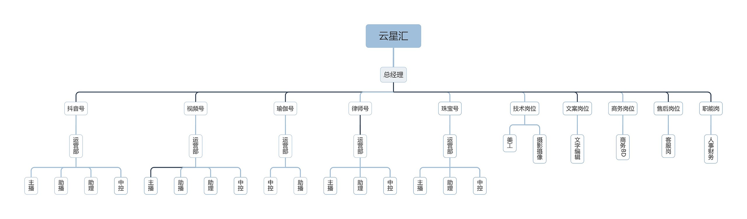 云星汇组织架构思维导图