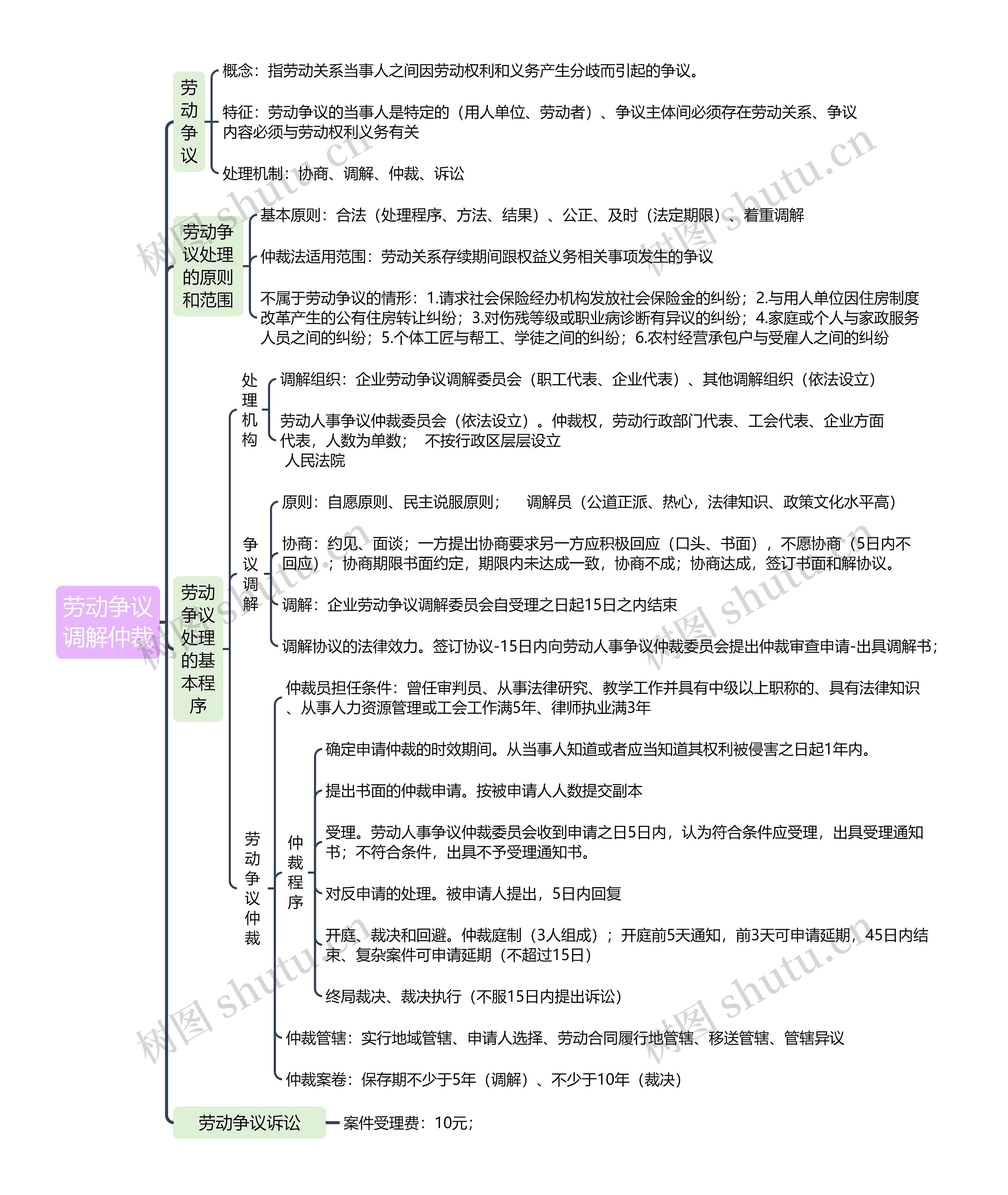 劳动争议调解仲裁思维导图