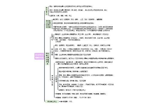 劳动争议调解仲裁思维导图