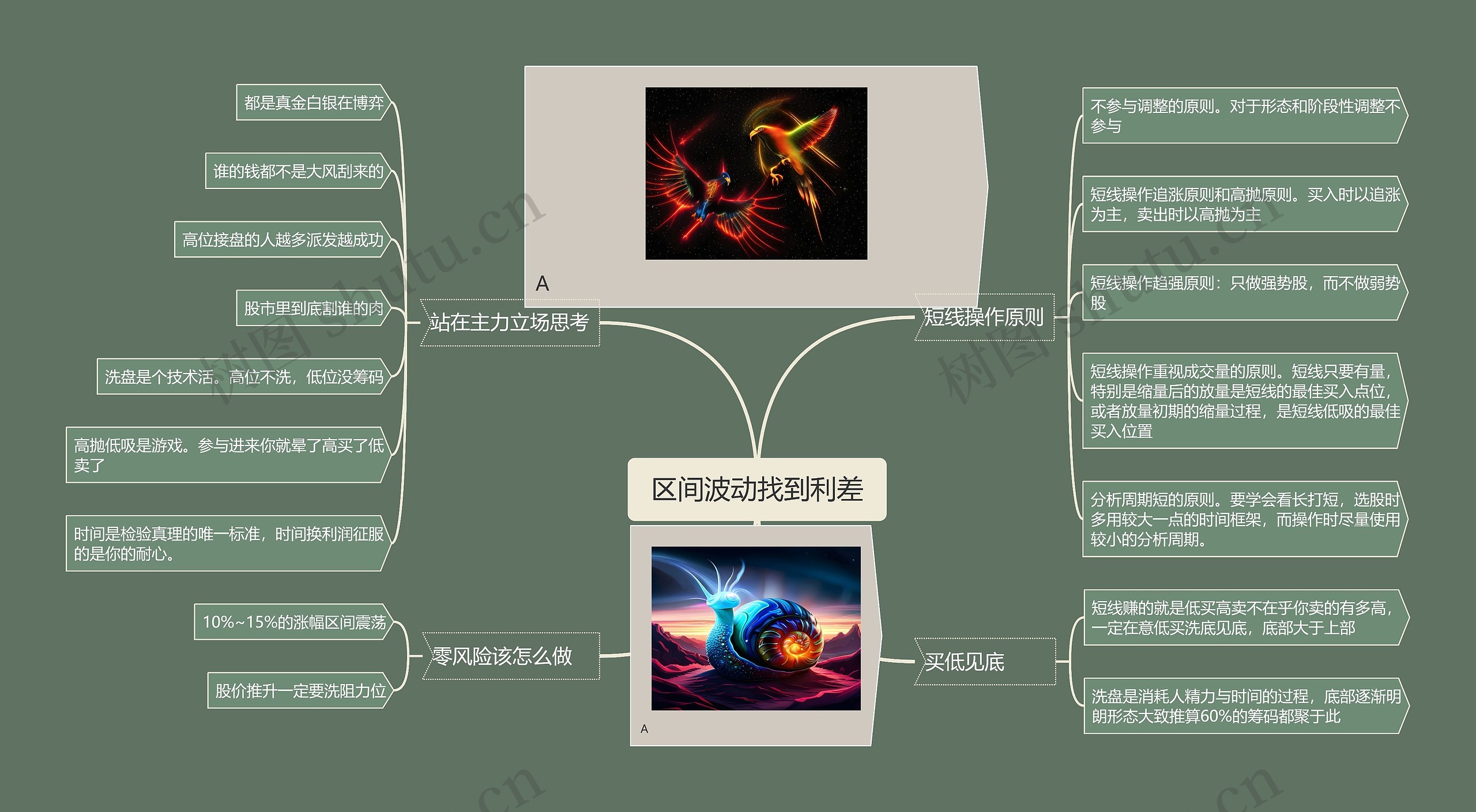 区间波动找到利差思维导图