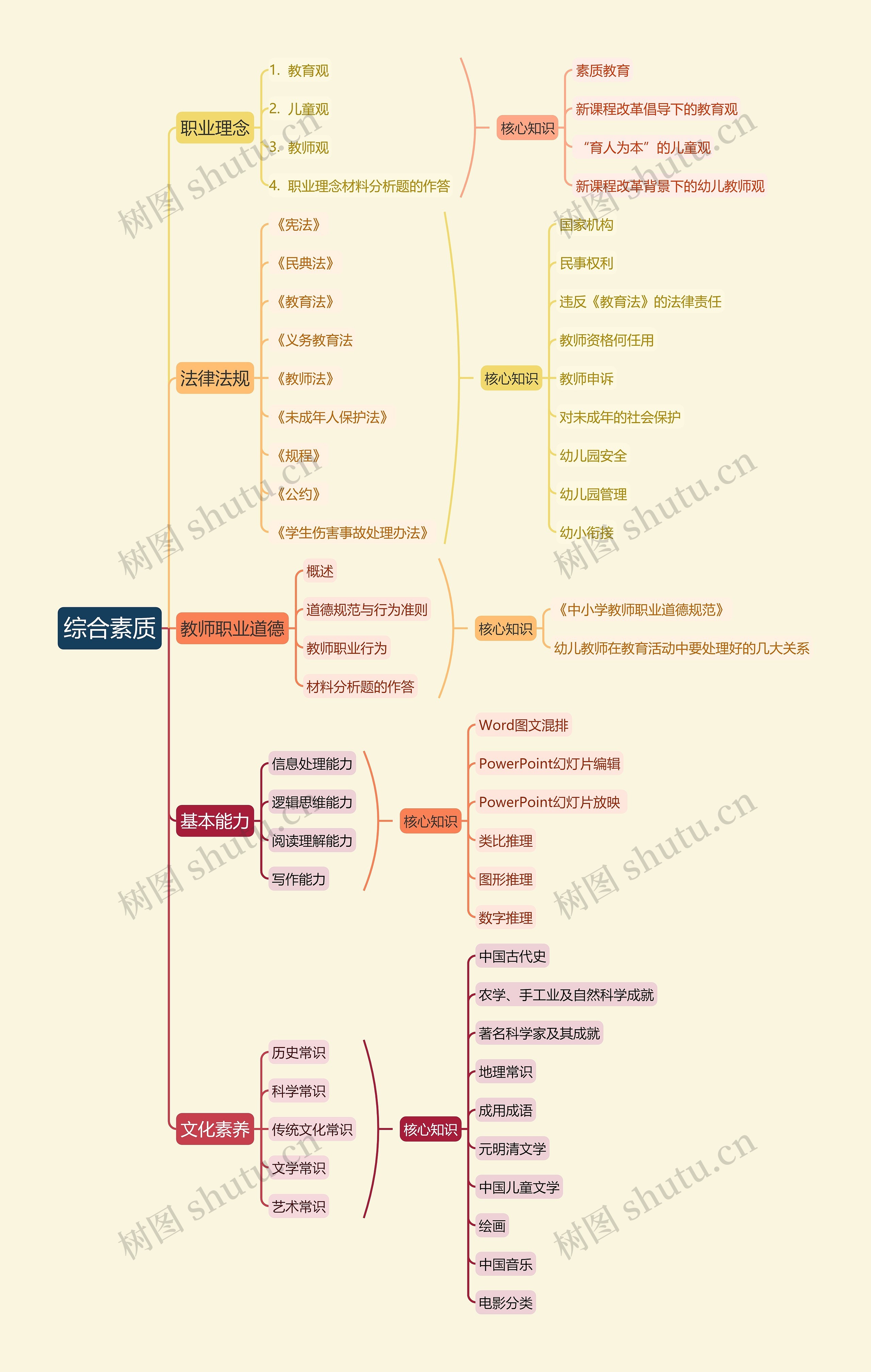 综合素质思维导图