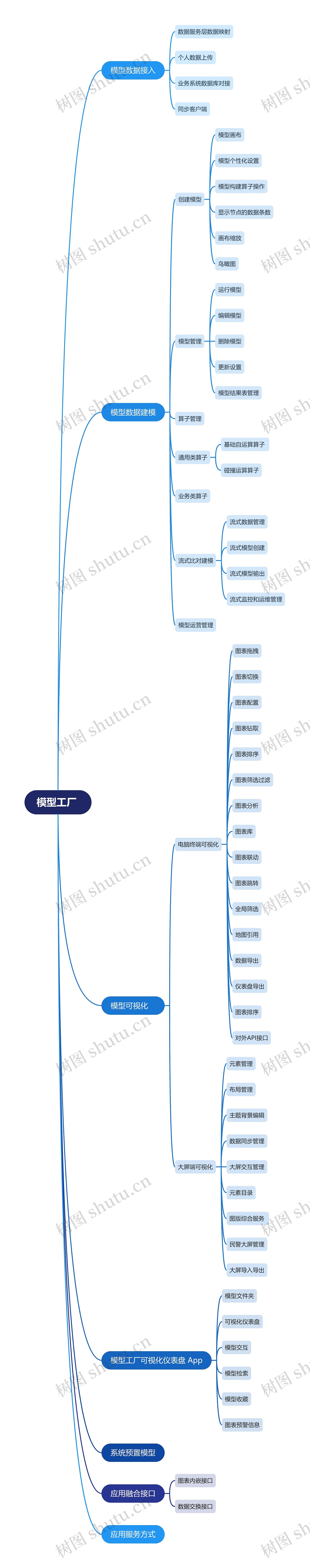 模型工厂 思维导图