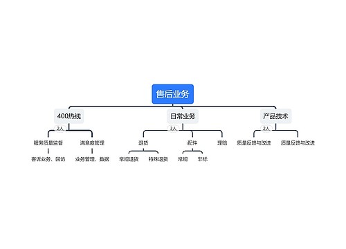 售后业务组织架构