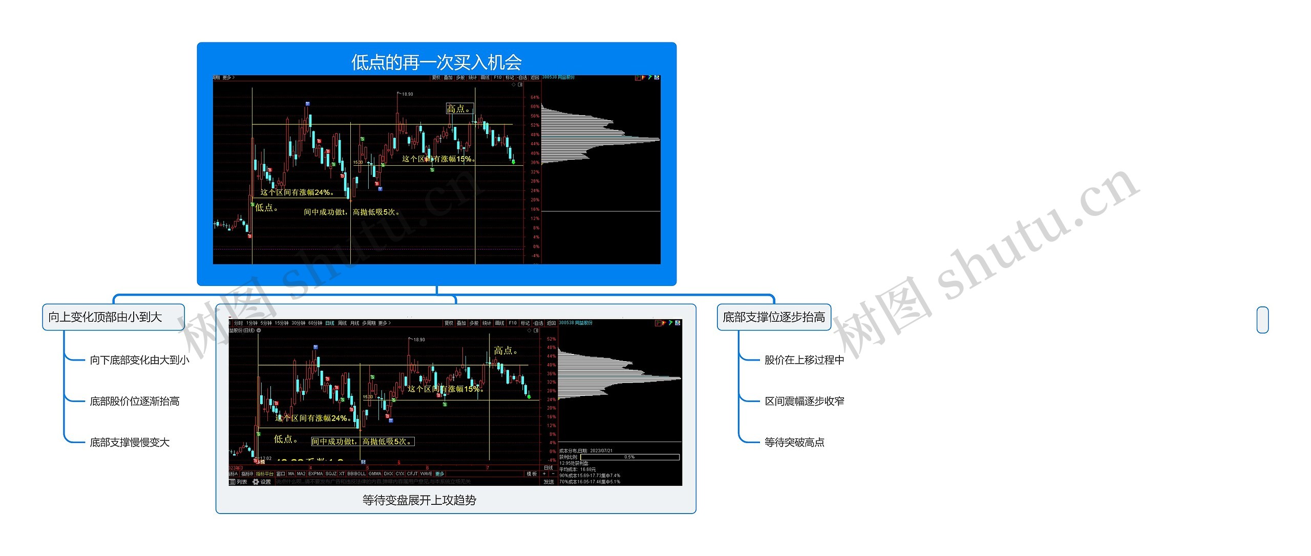 低点的再一次买入机会思维导图