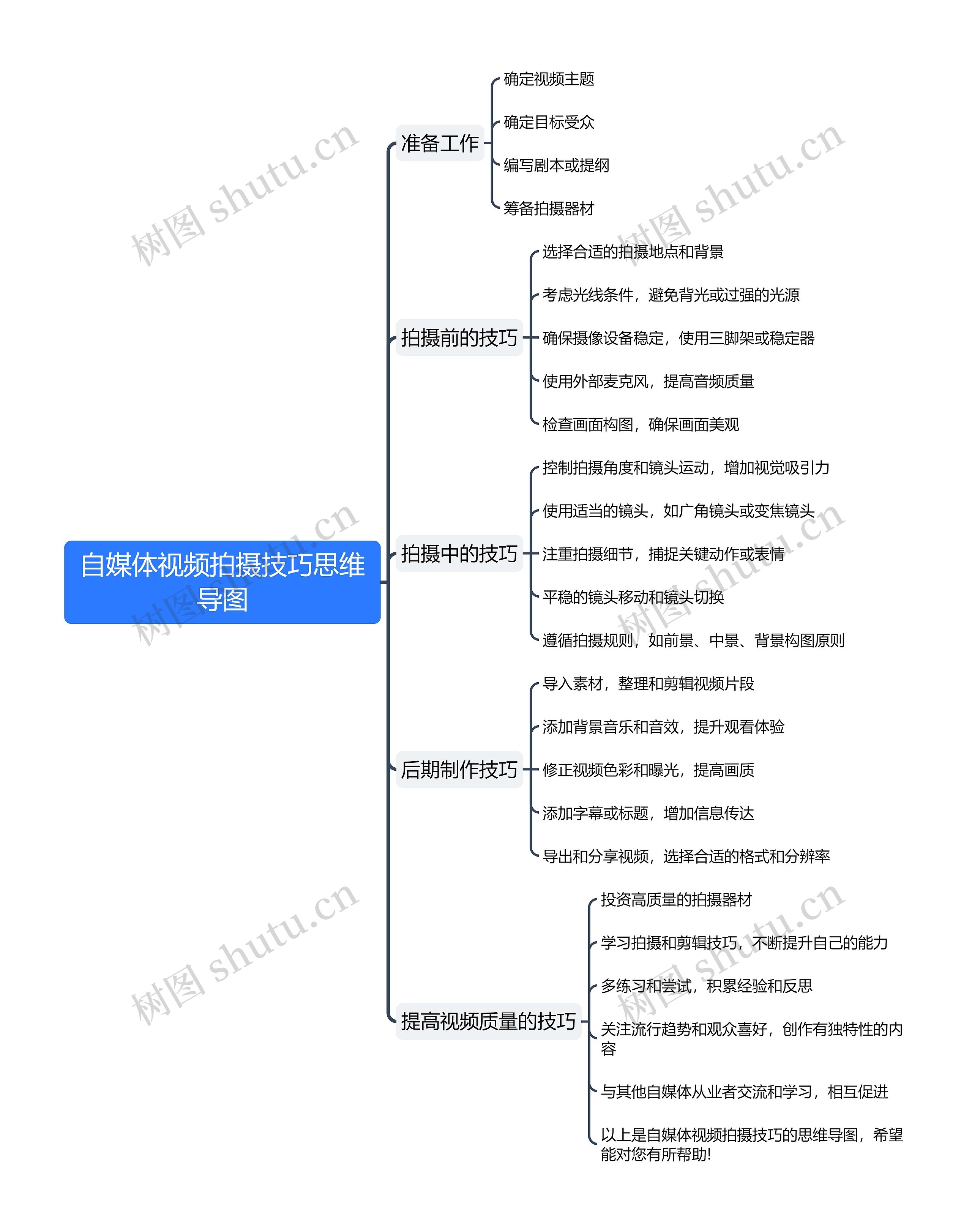 自媒体视频拍摄技巧思维导图