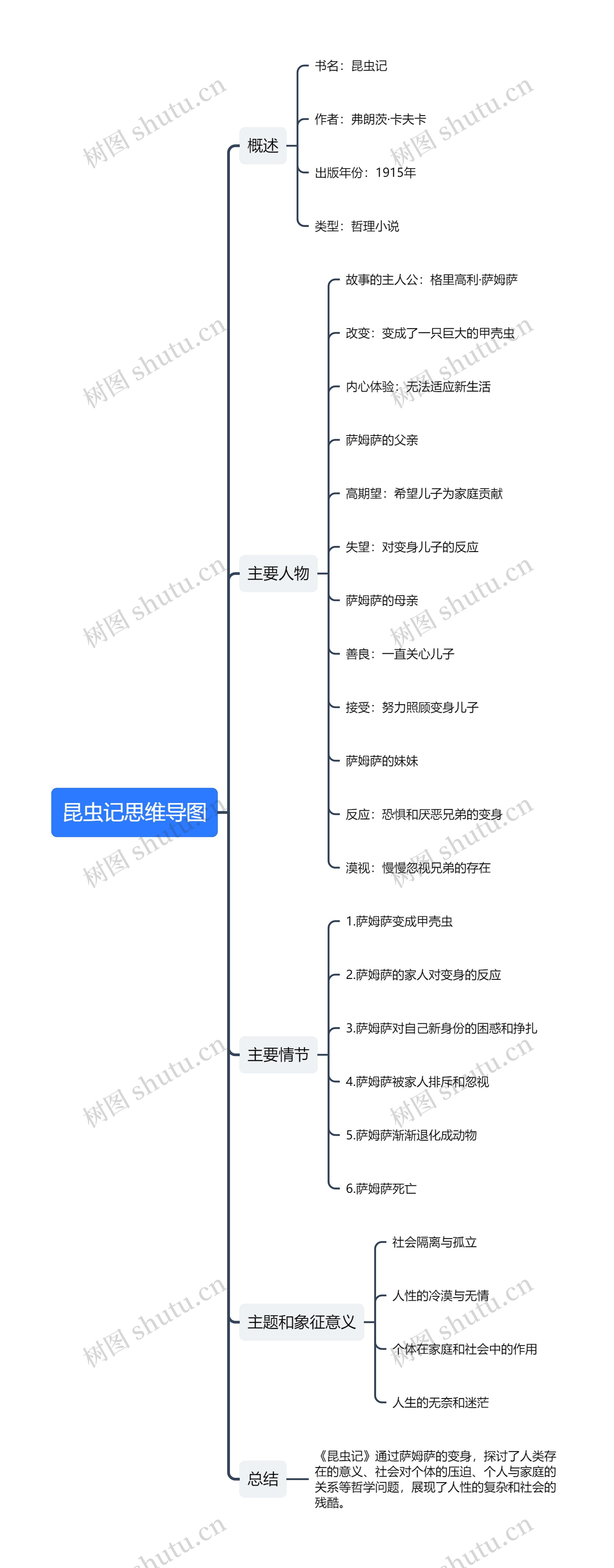 昆虫记思维导图