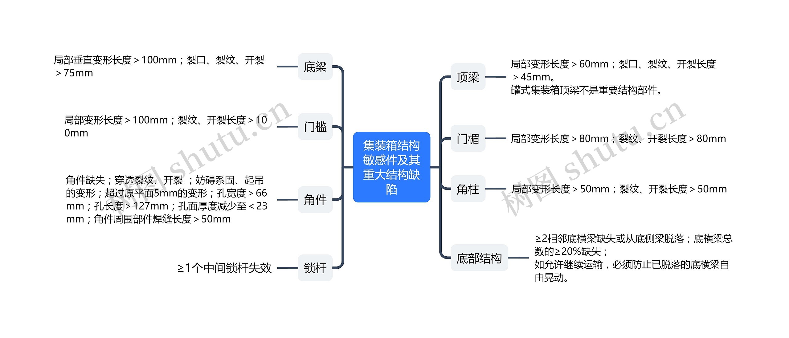 ﻿集装箱结构敏感件及其重大结构缺陷