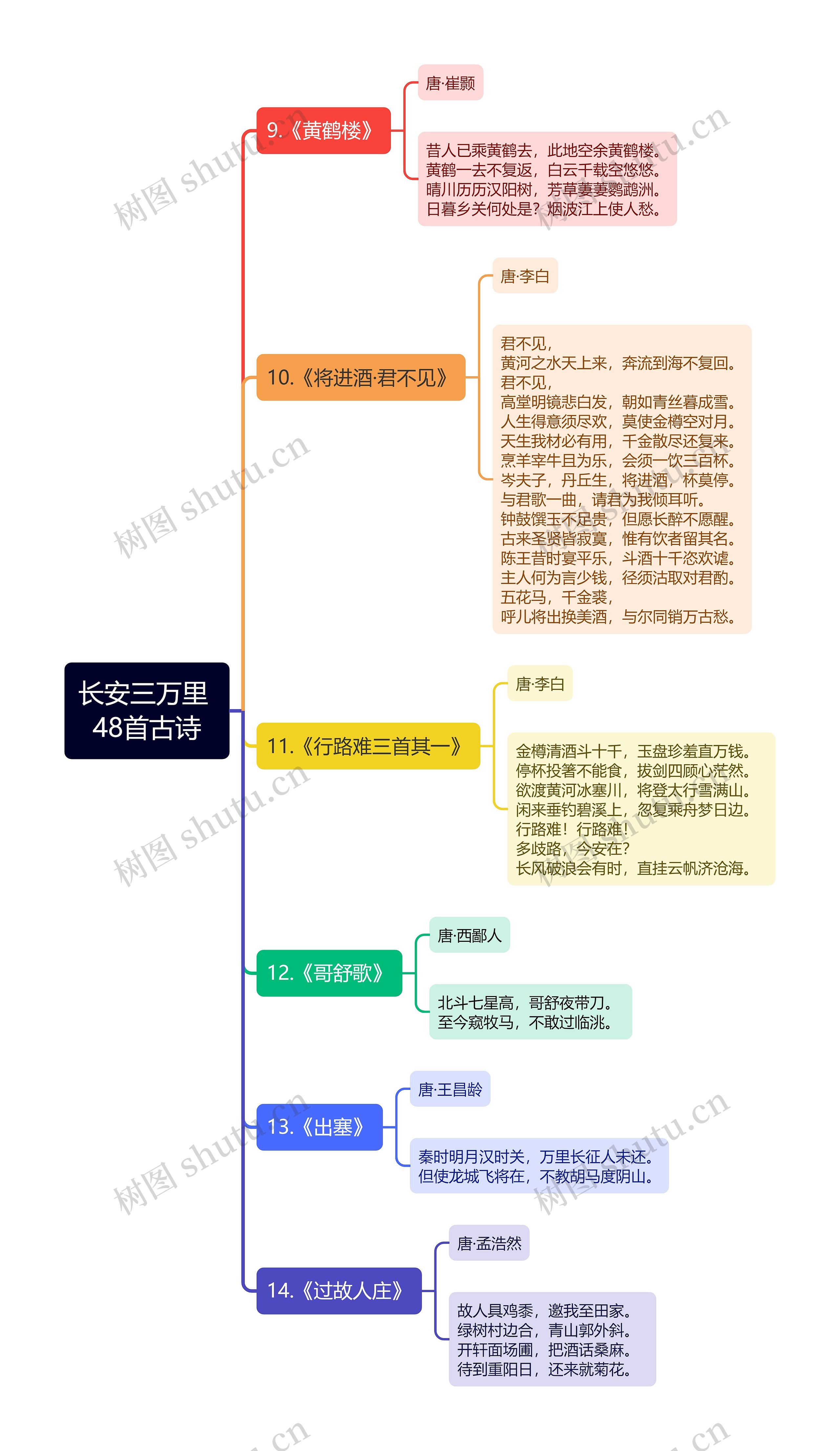 长安三万里 48首古诗（二）思维导图