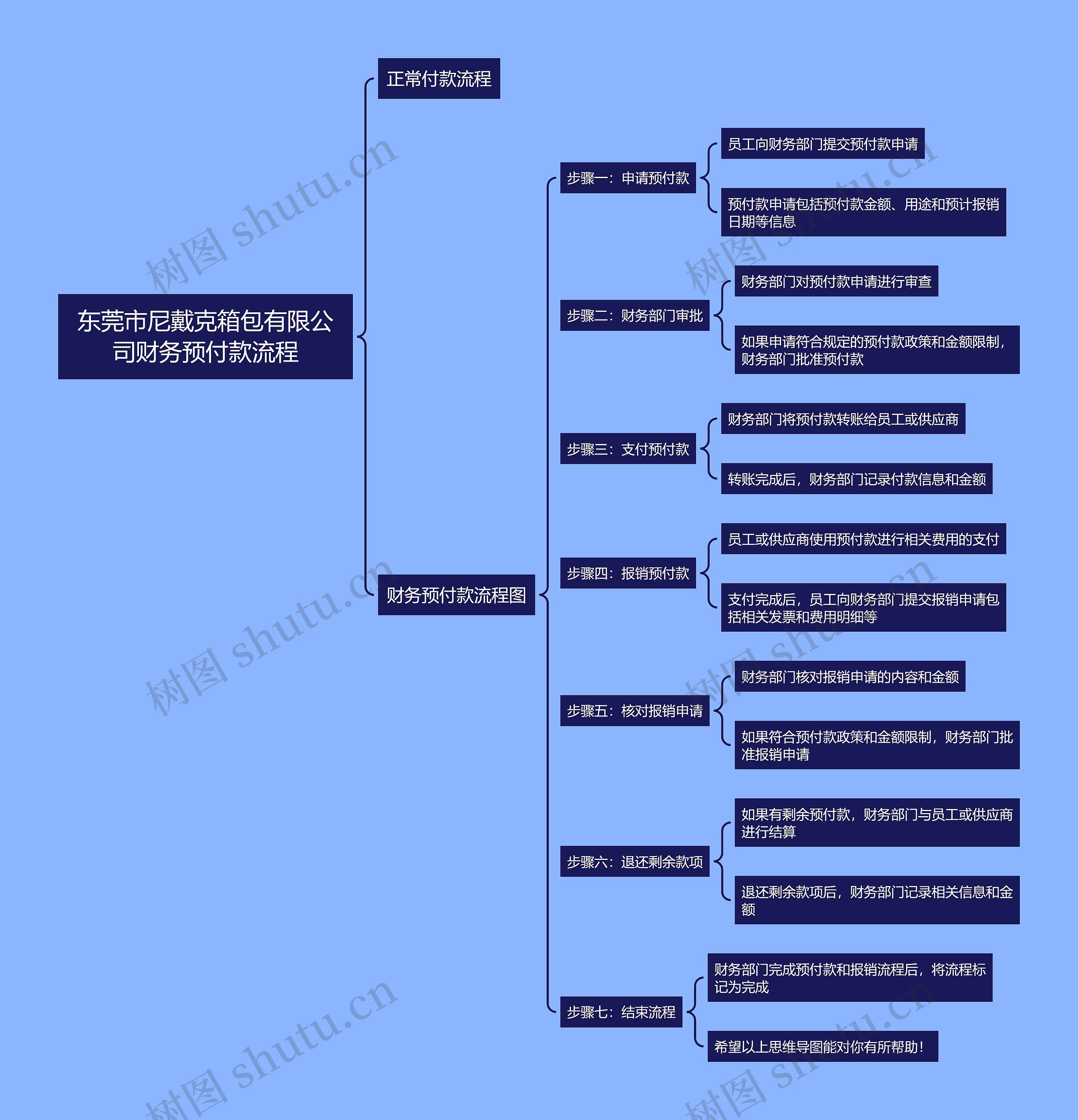 公司财务预付款流程思维导图