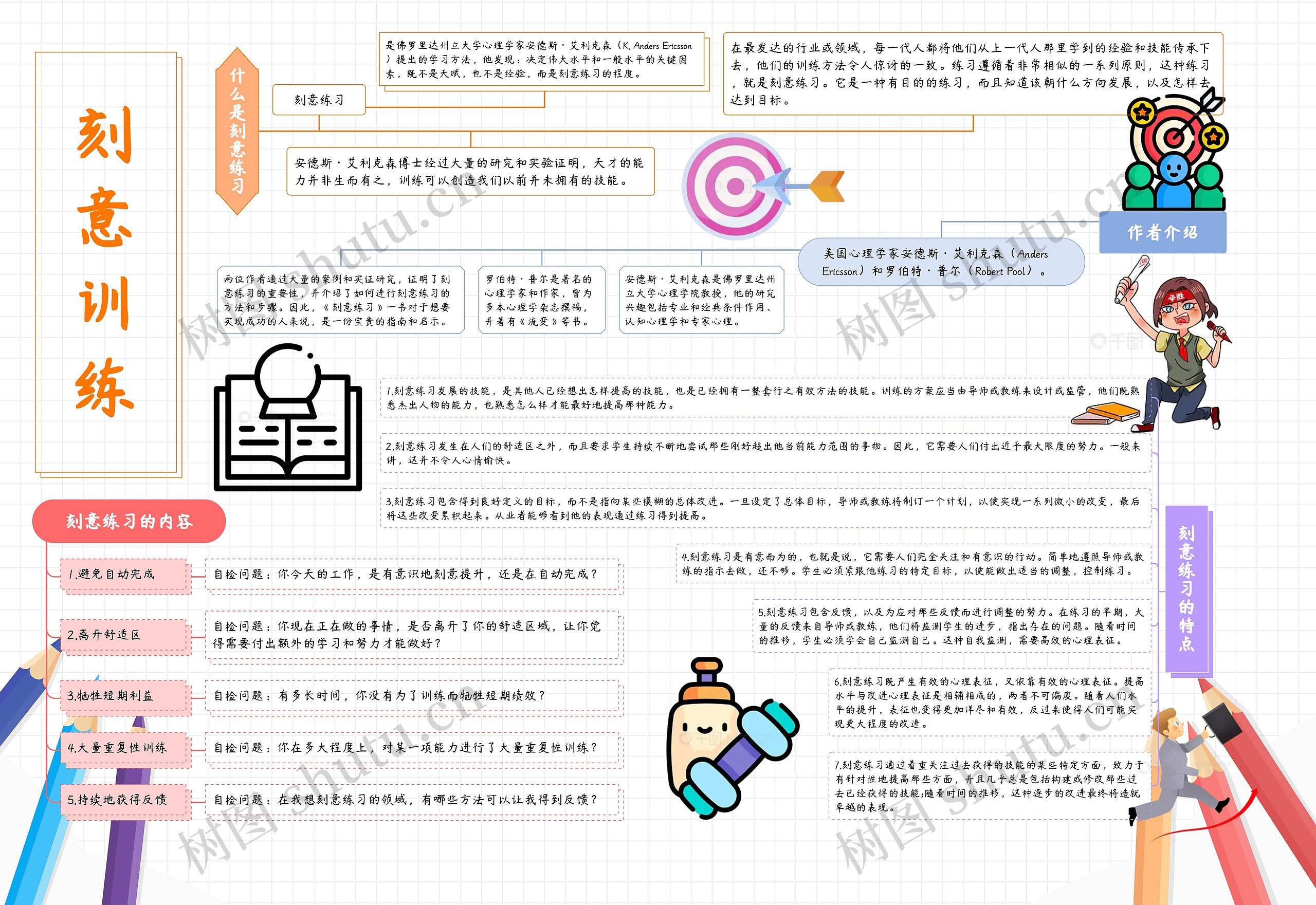 《刻意训练》介绍思维导图