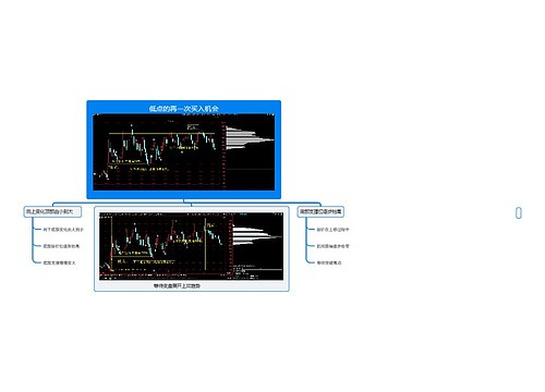 低点的再一次买入机会思维导图