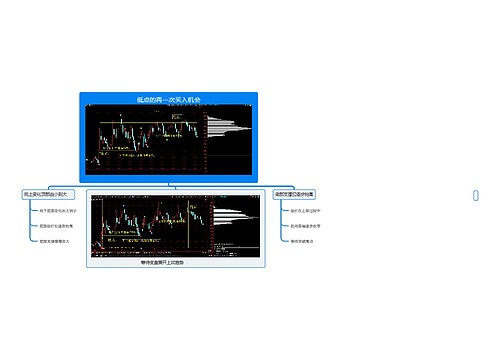 低点的再一次买入机会 低点的再一次买入机会