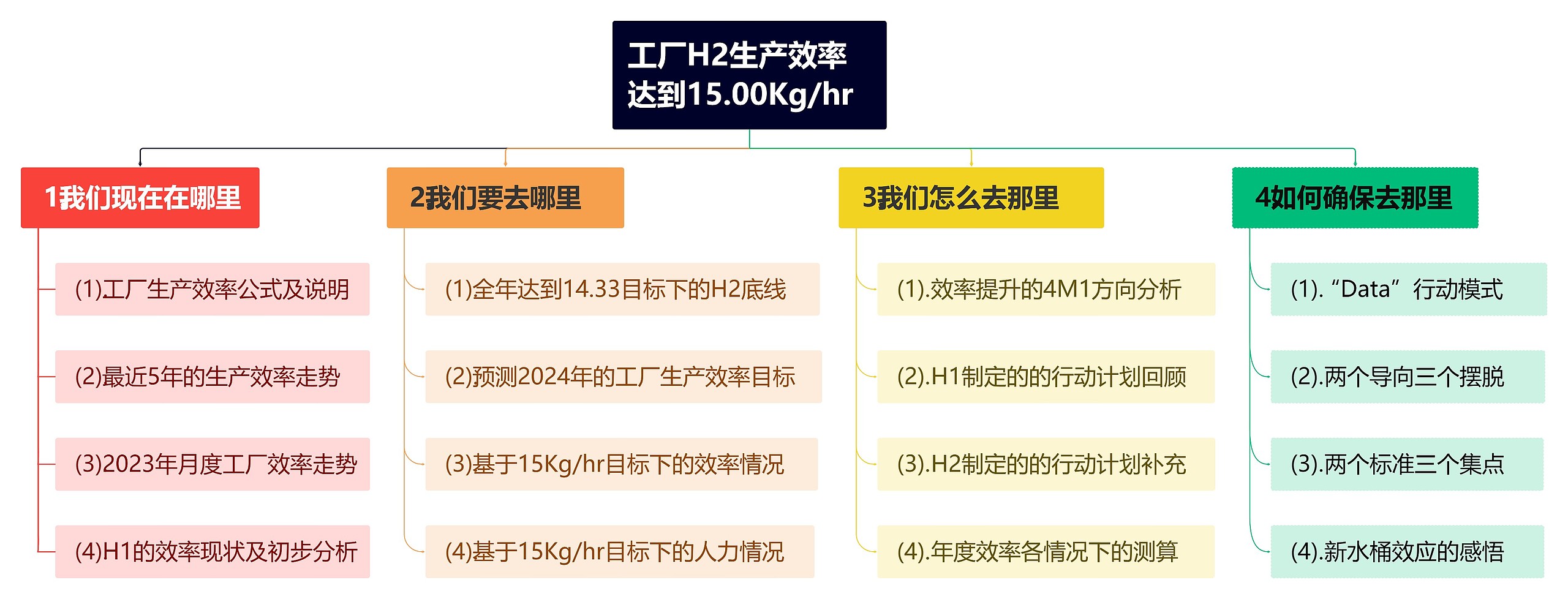 工厂H2生产效率