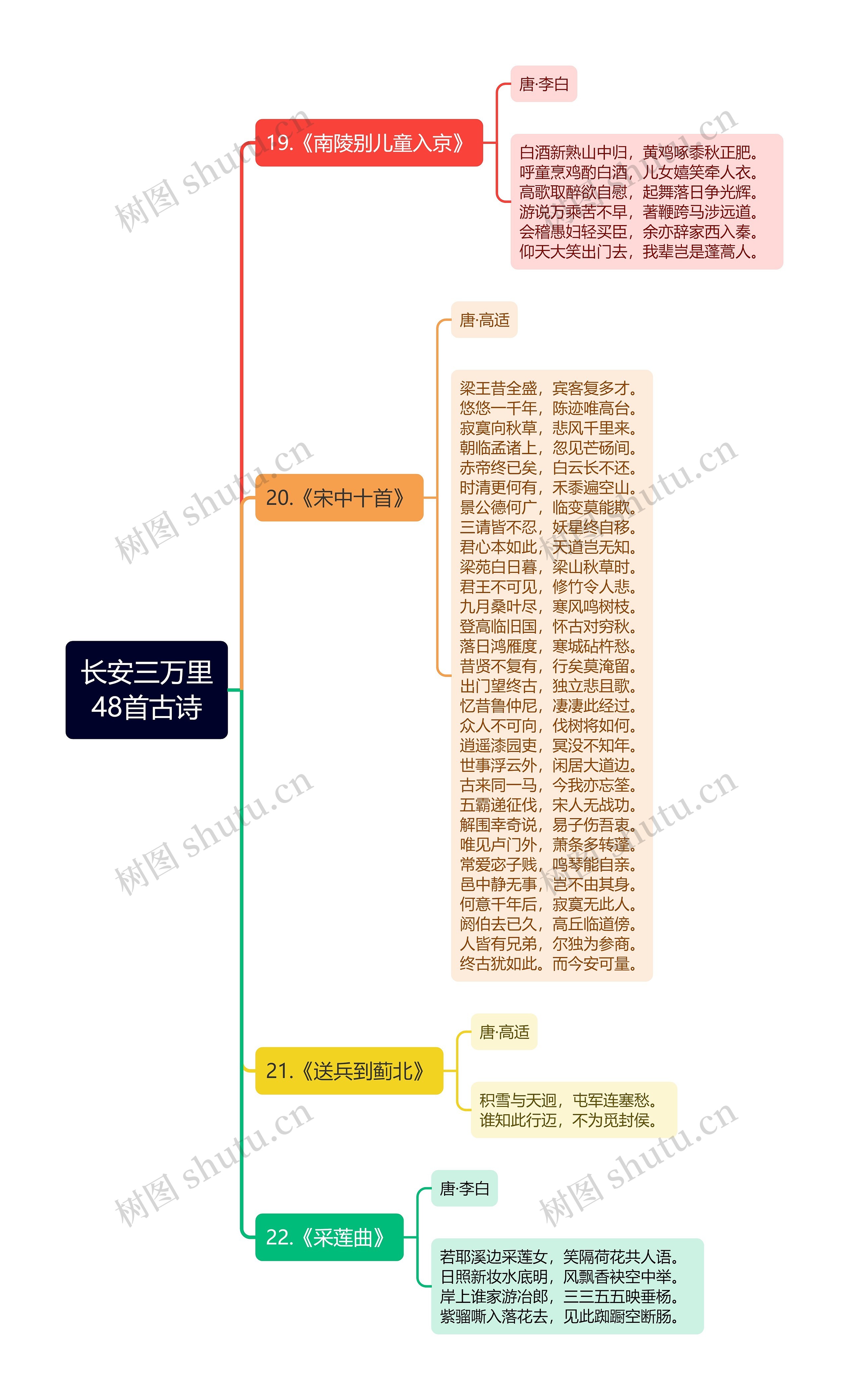 长安三万里48首古诗（四）思维导图