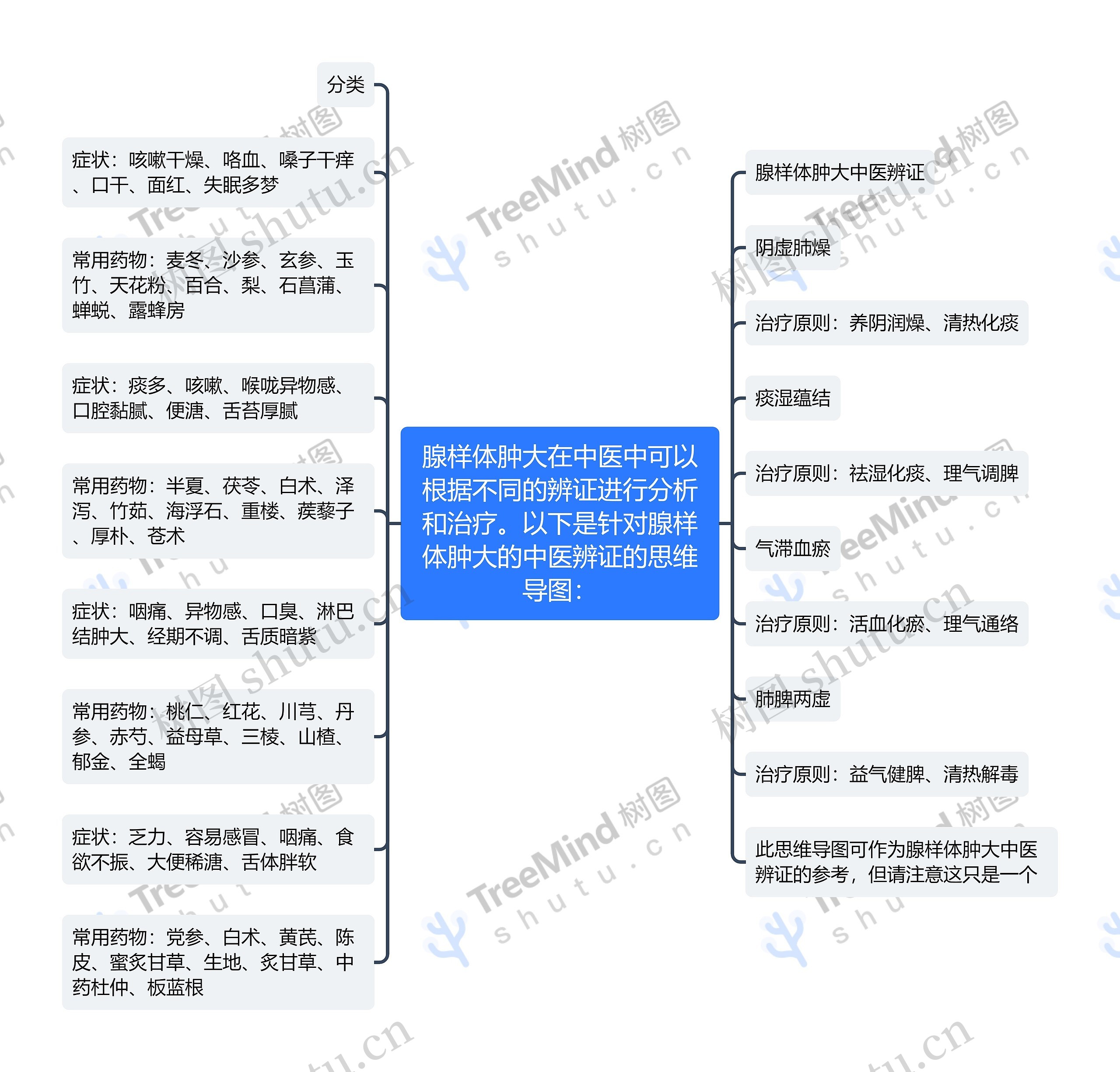 腺样体肿大思维导图