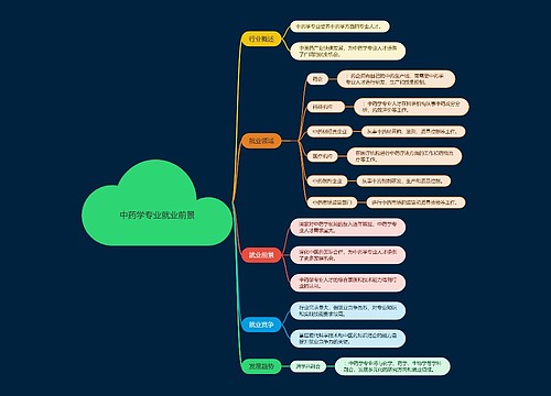 中药学专业就业前景思维导图