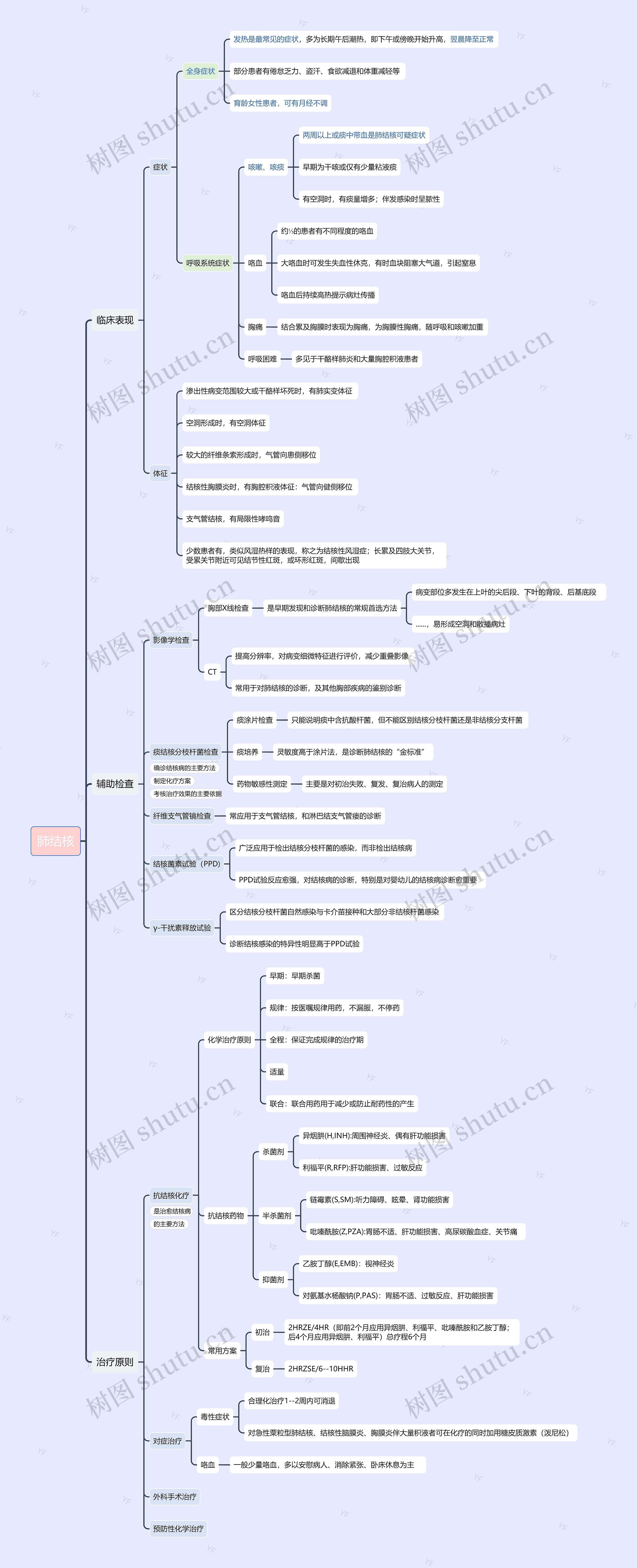 肺结核思维导图