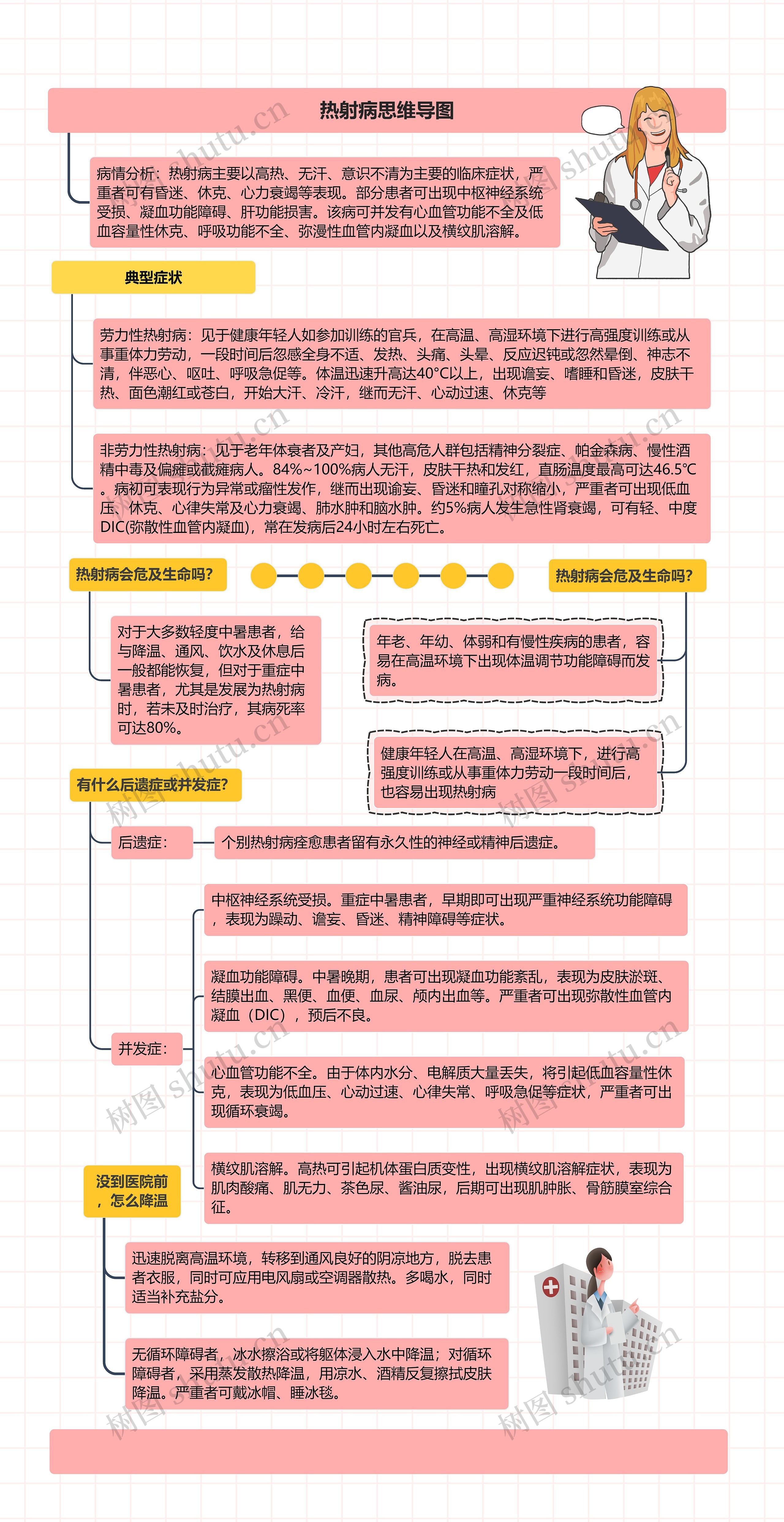 热射病思维导图