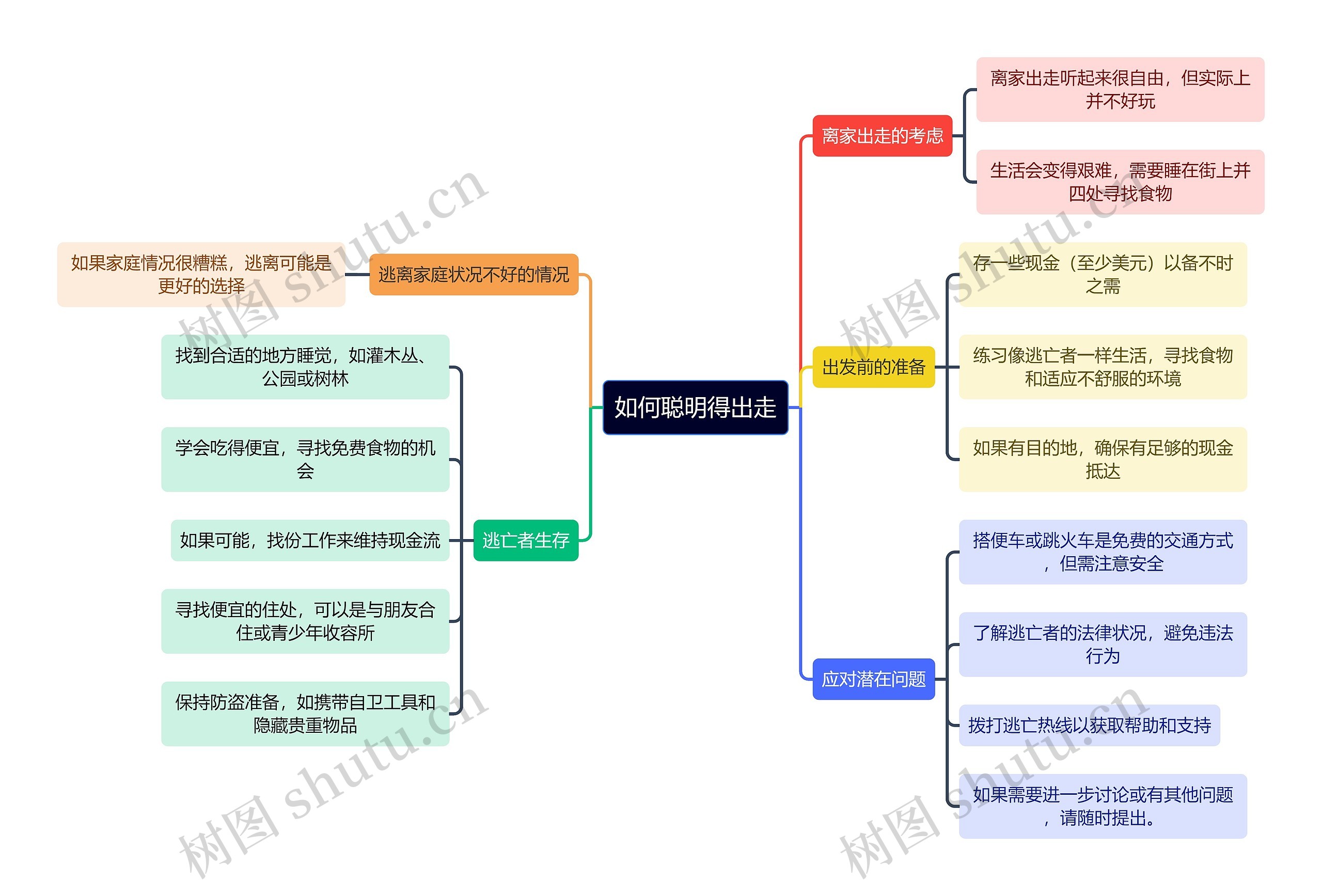 如何聪明地出走思维导图