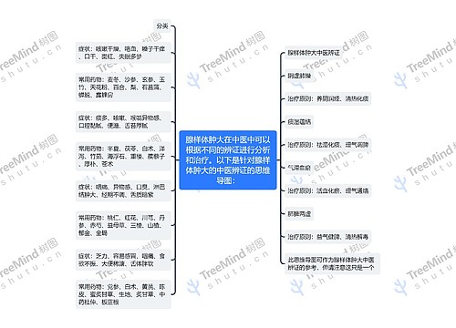 腺样体肿大思维导图