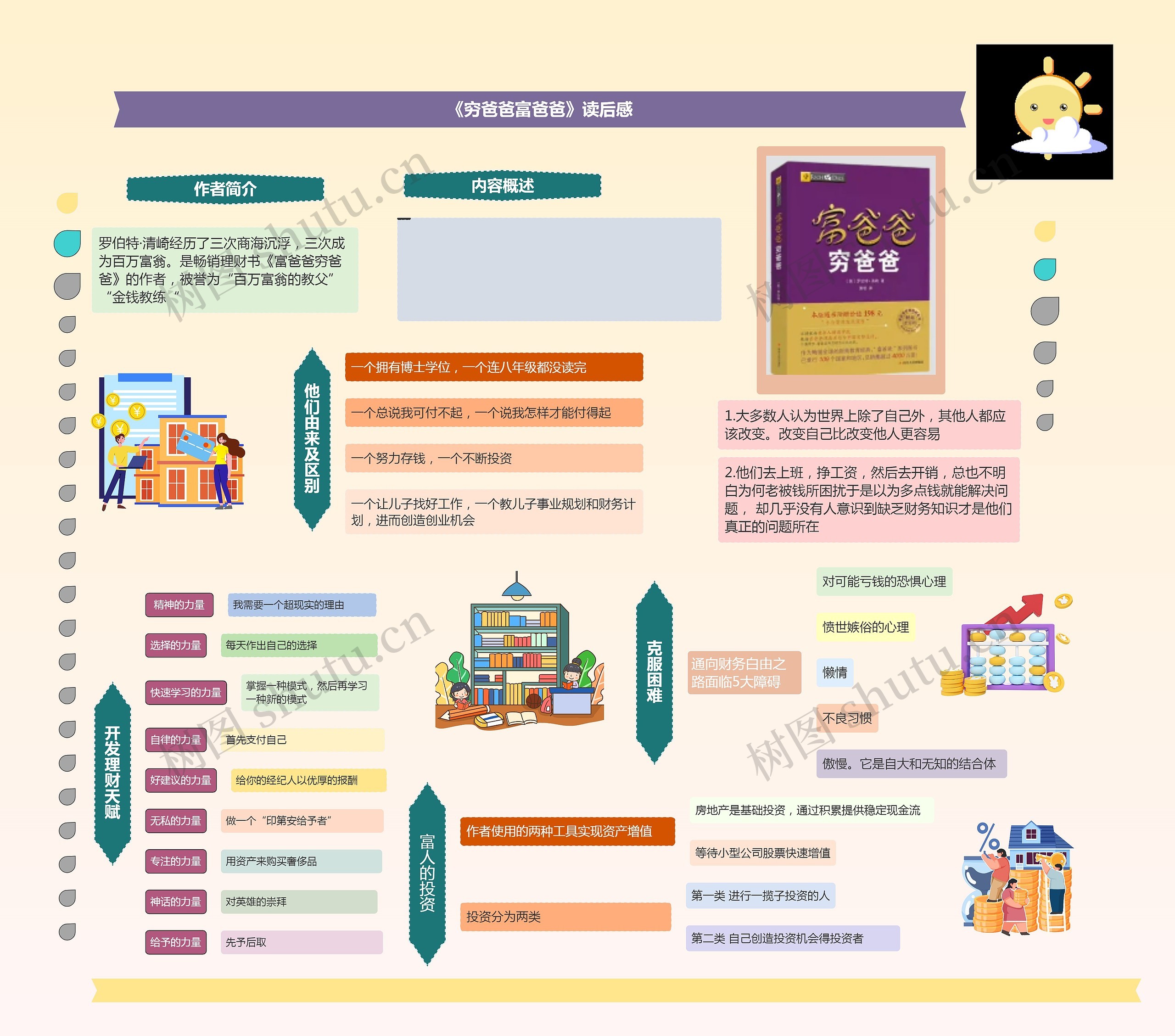 《穷爸爸富爸爸》读后感思维导图