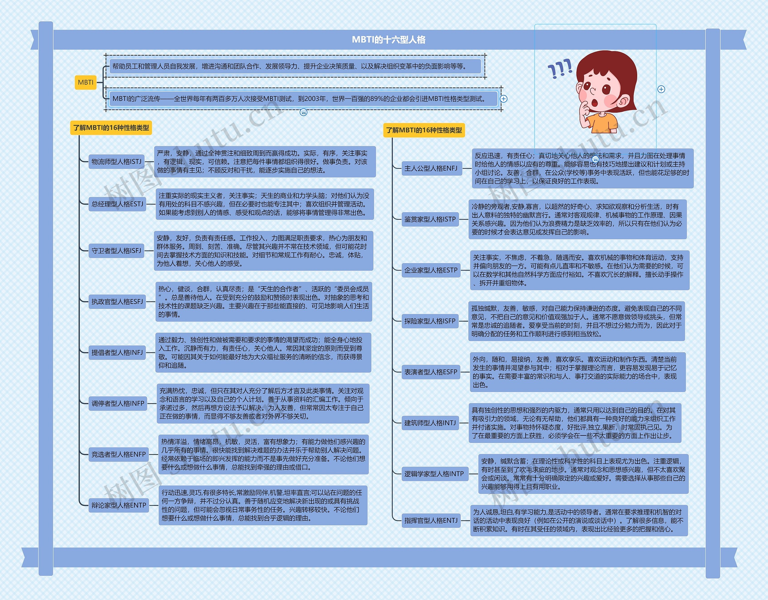 MBTI的十六型人格思维导图高清图 MBTI的十六型人格思维导图