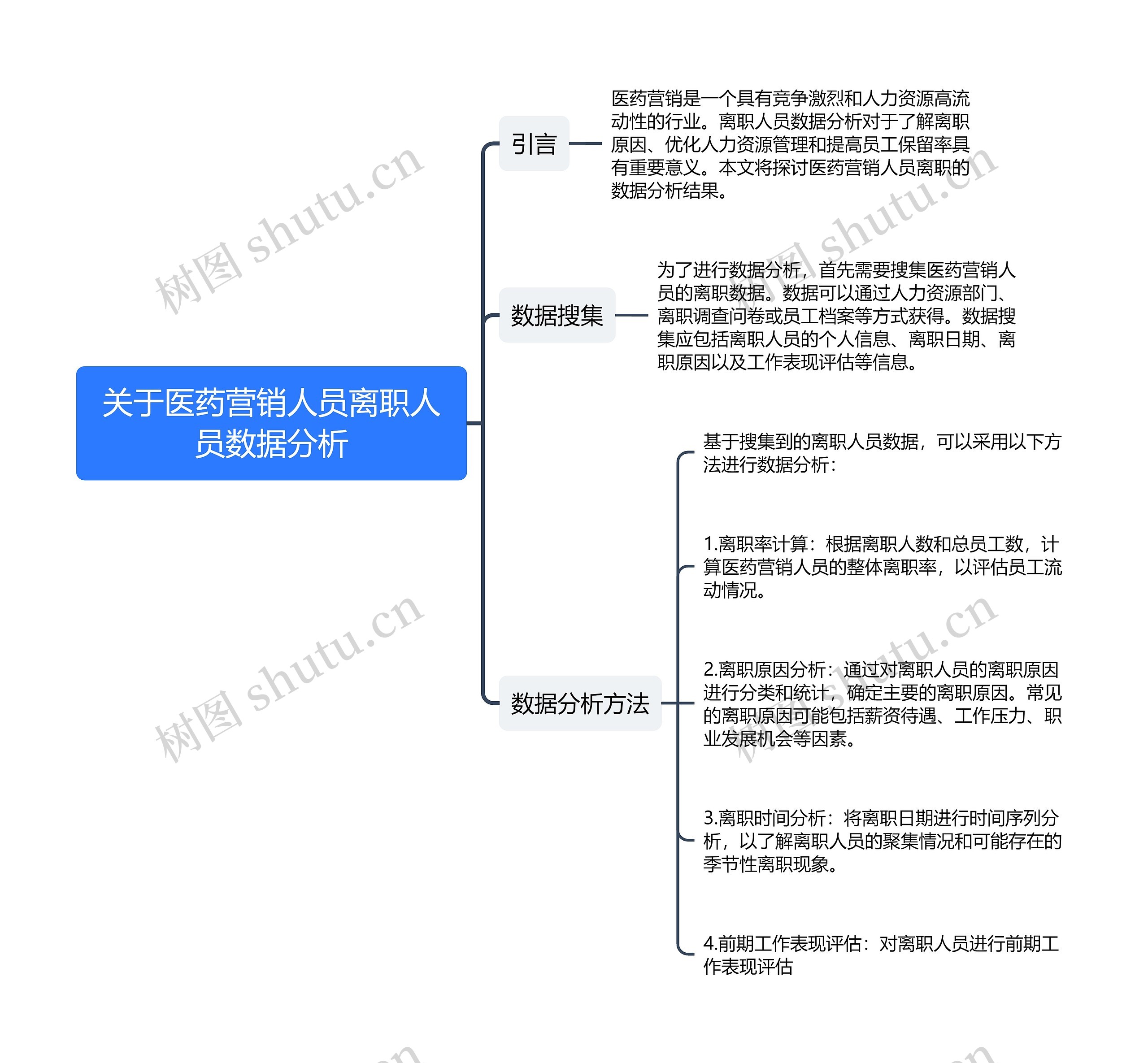 关于医药营销人员离职人员数据分析