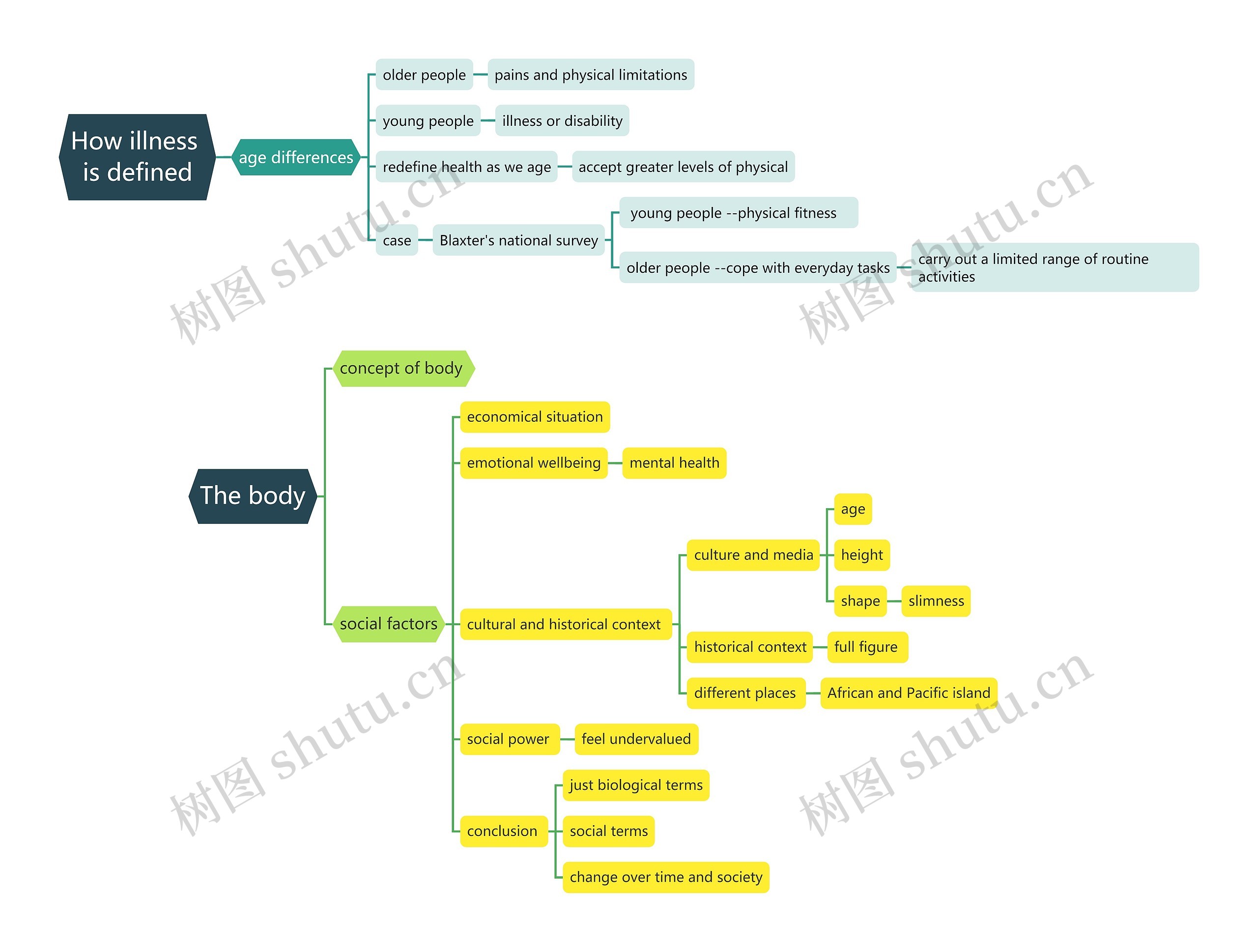 How illness is defined思维导图