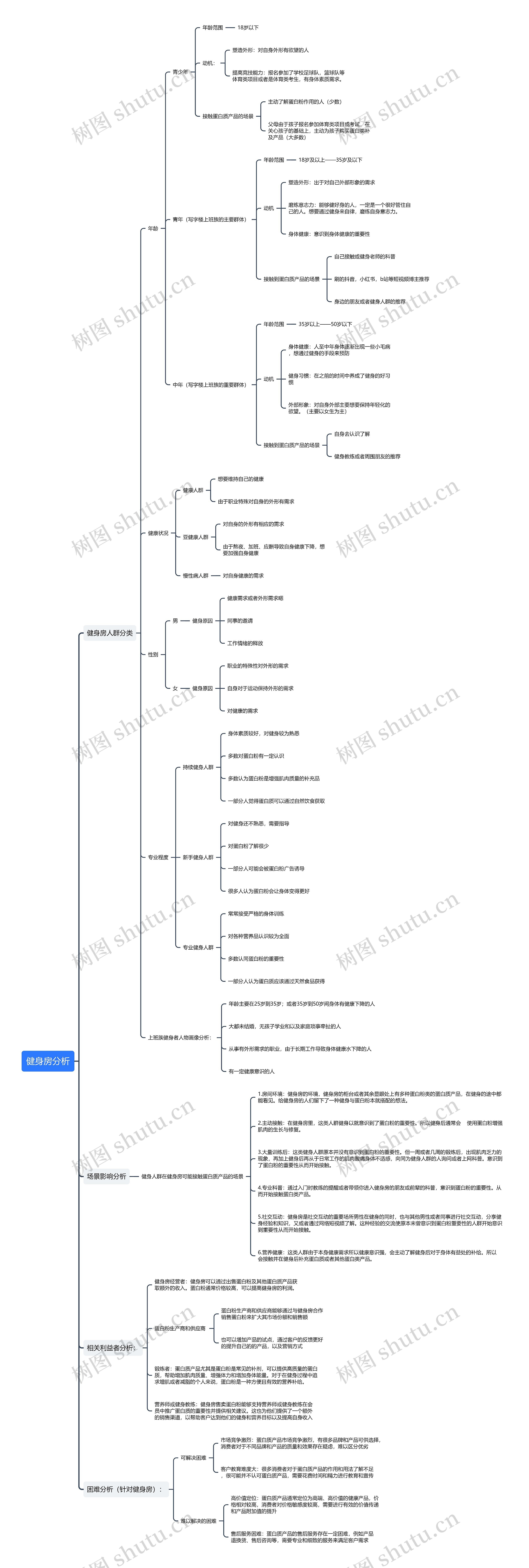 健身房分析思维导图