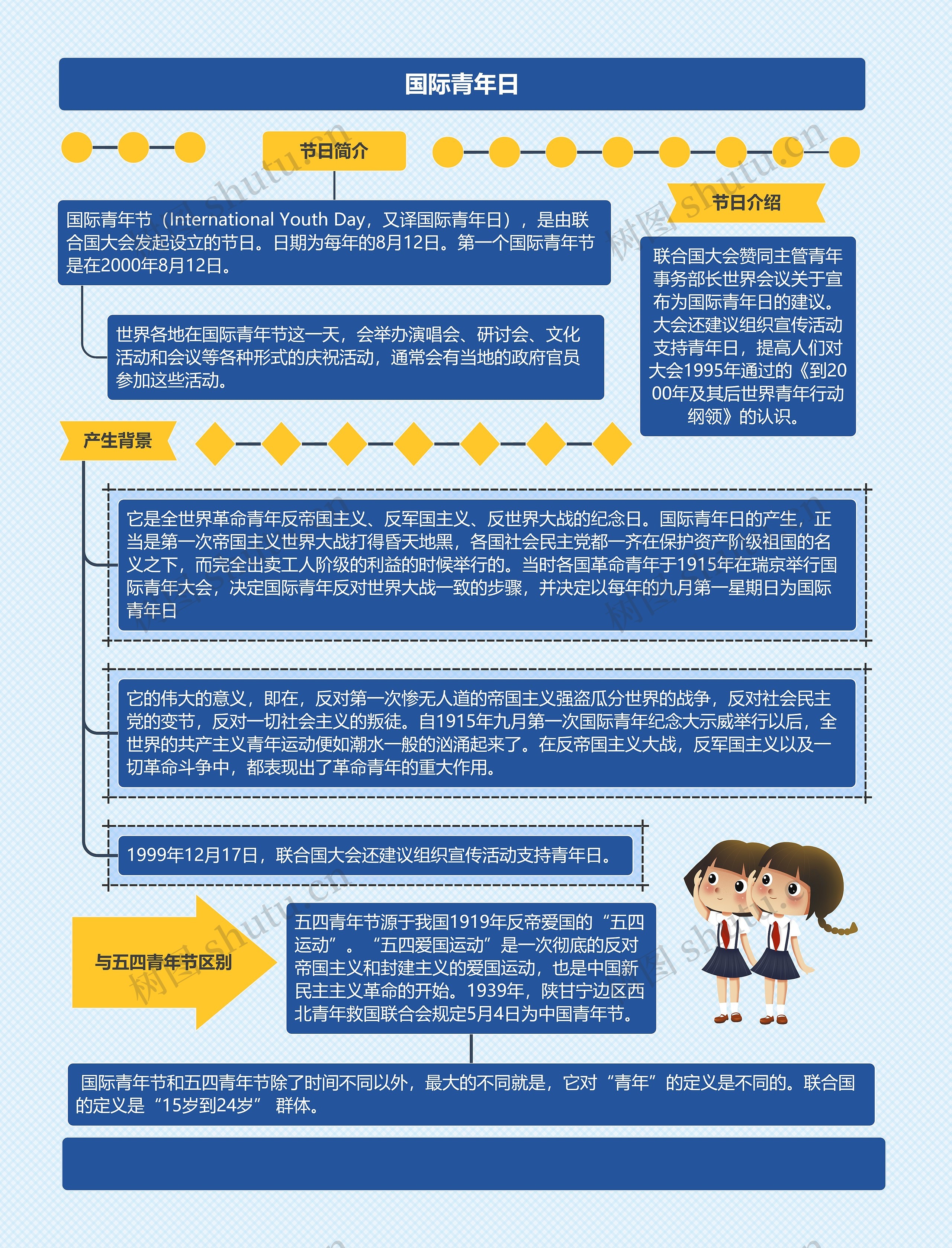 国际青年日思维导图