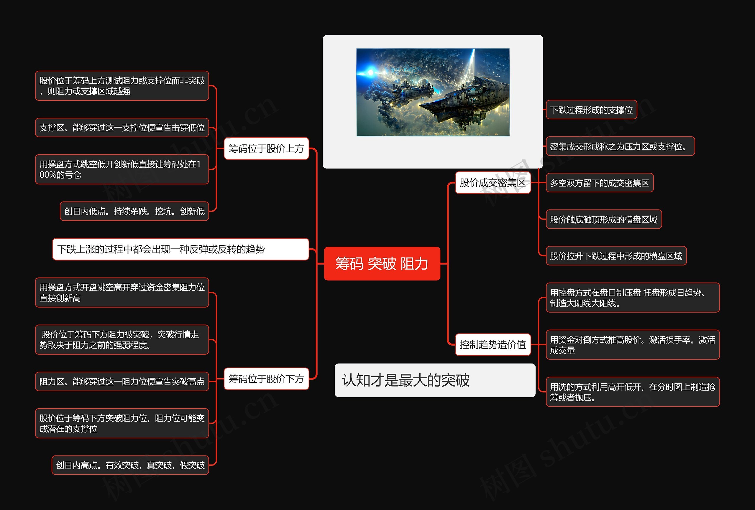  筹码突破阻力 思维导图