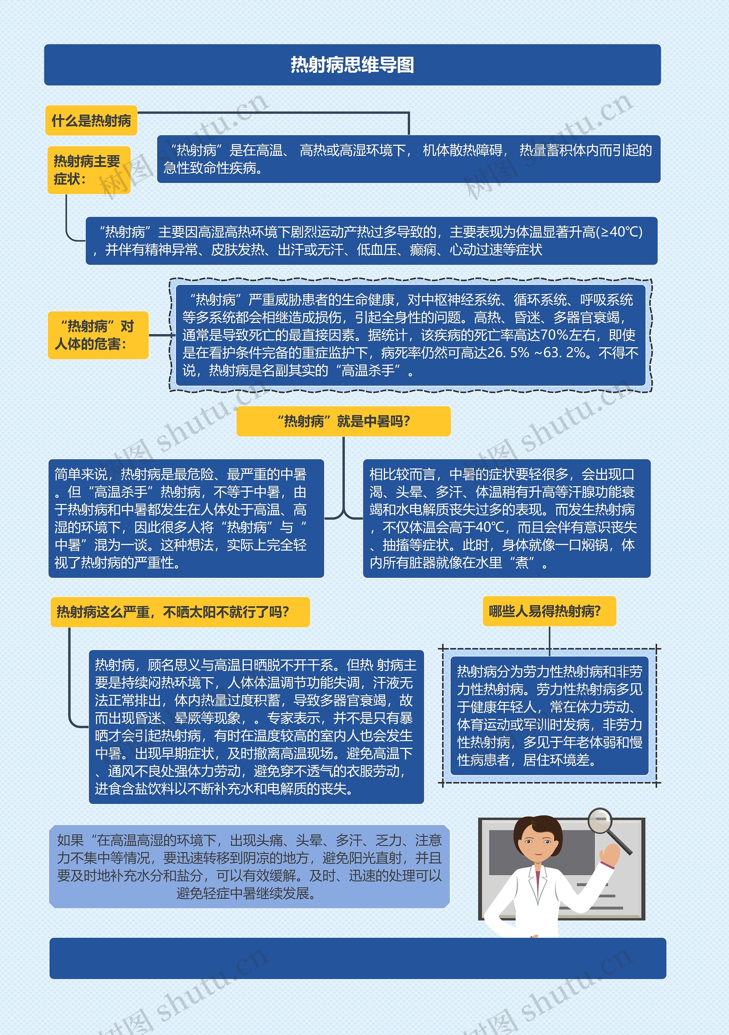 热射病思维导图