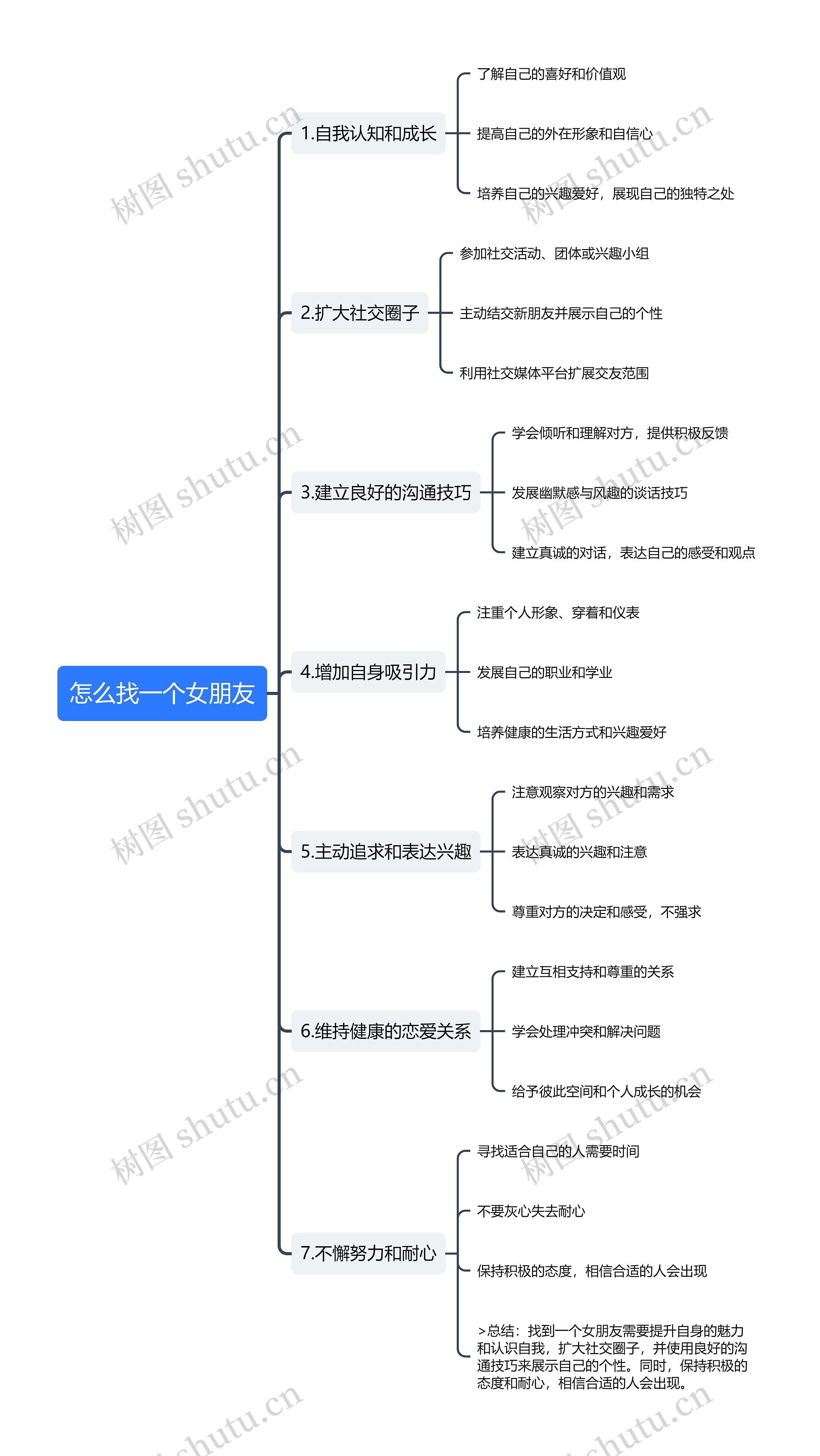 怎么找一个女朋友思维导图