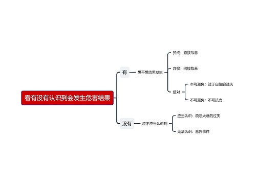 看有没有认识到会发生危害结果