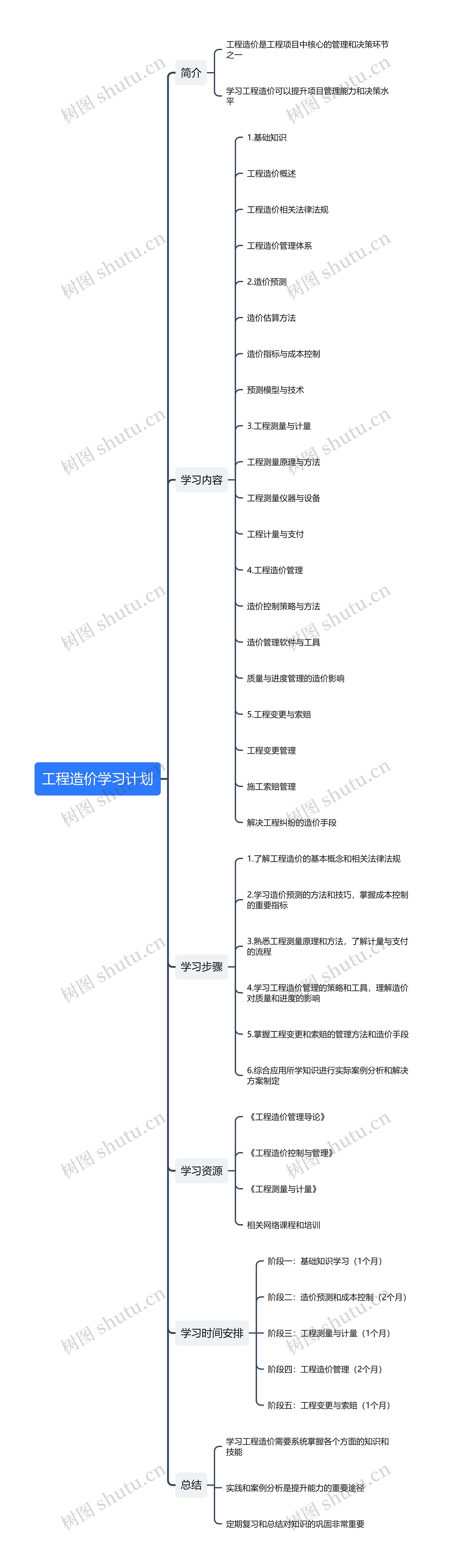 工程造价学习计划思维导图