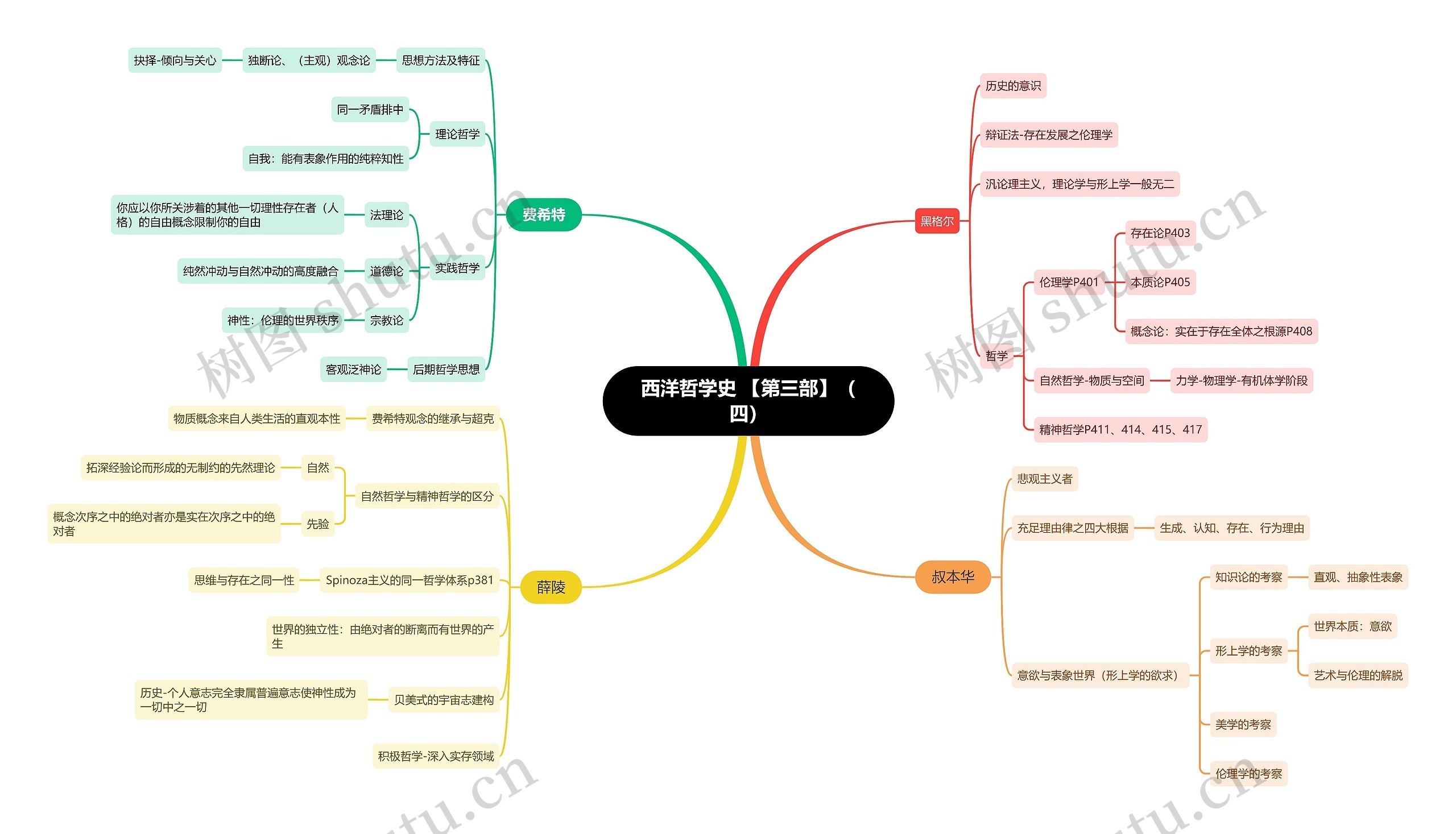 西洋哲学史 【第三部】（四）