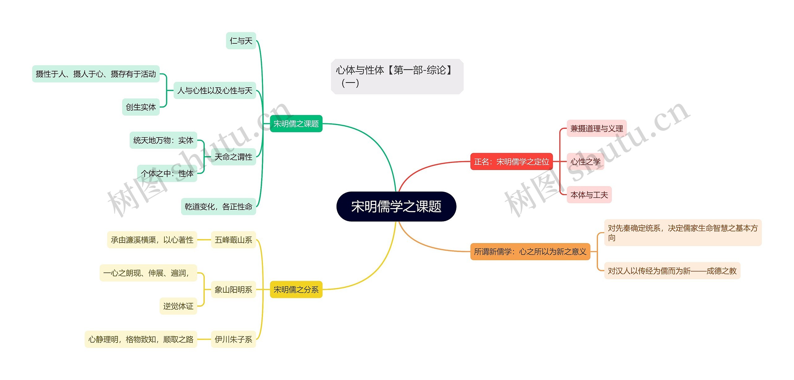 宋明儒学之课题思维导图