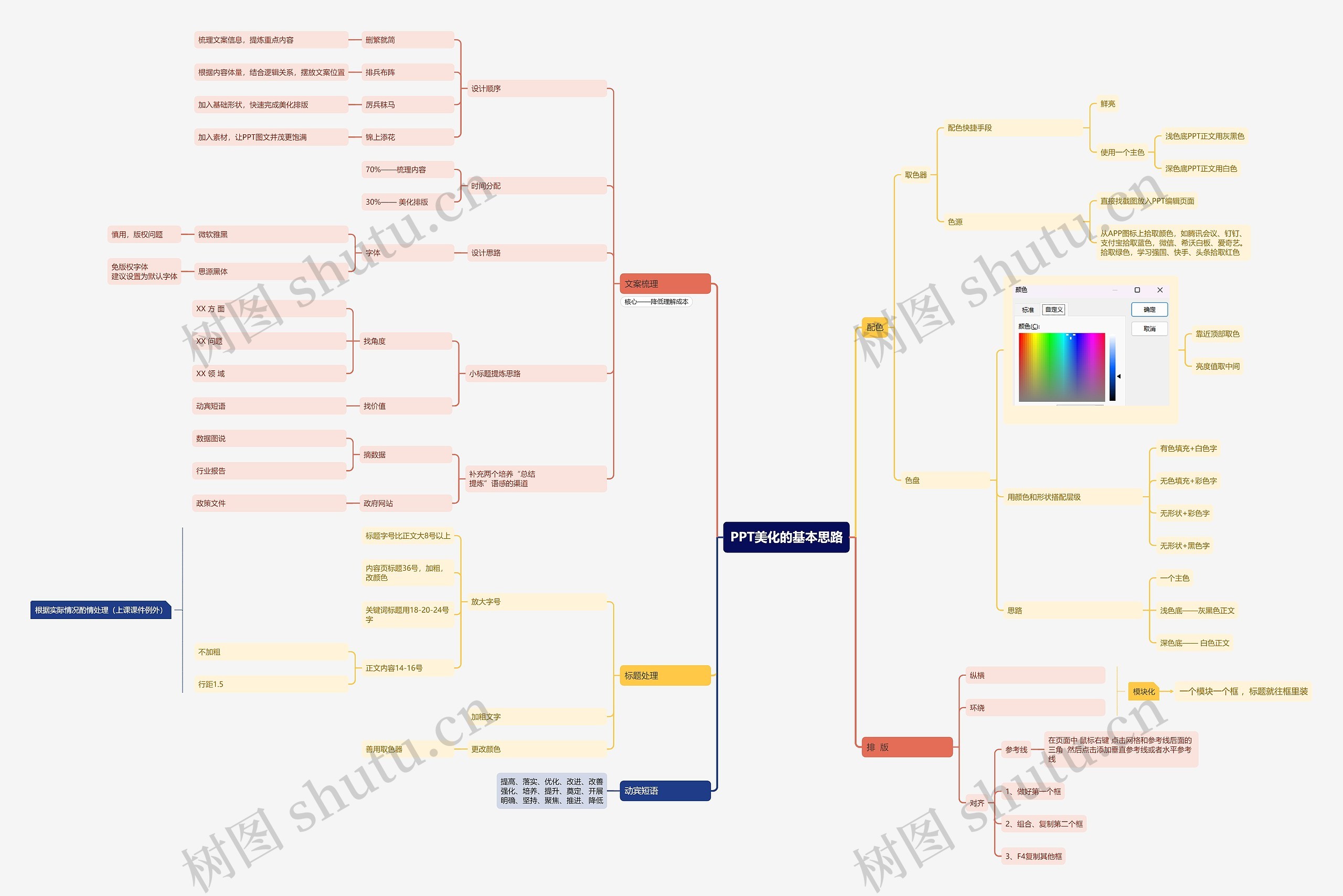 PPT美化的基本思路思维导图
