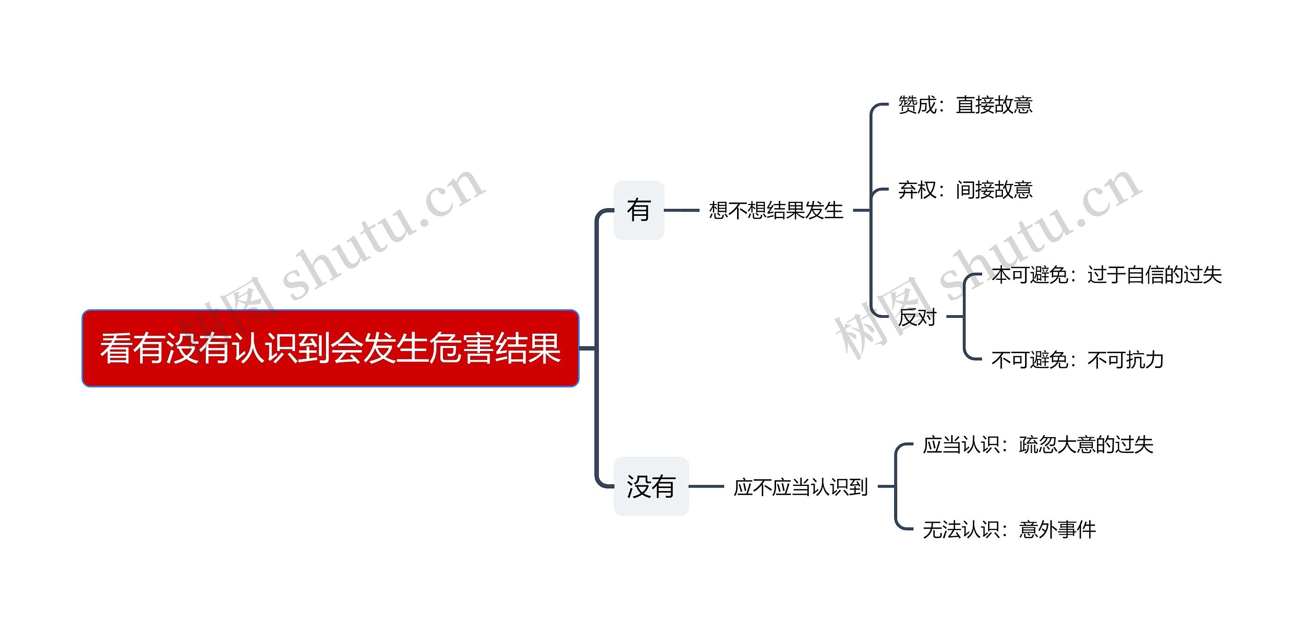 看有没有认识到会发生危害结果思维导图