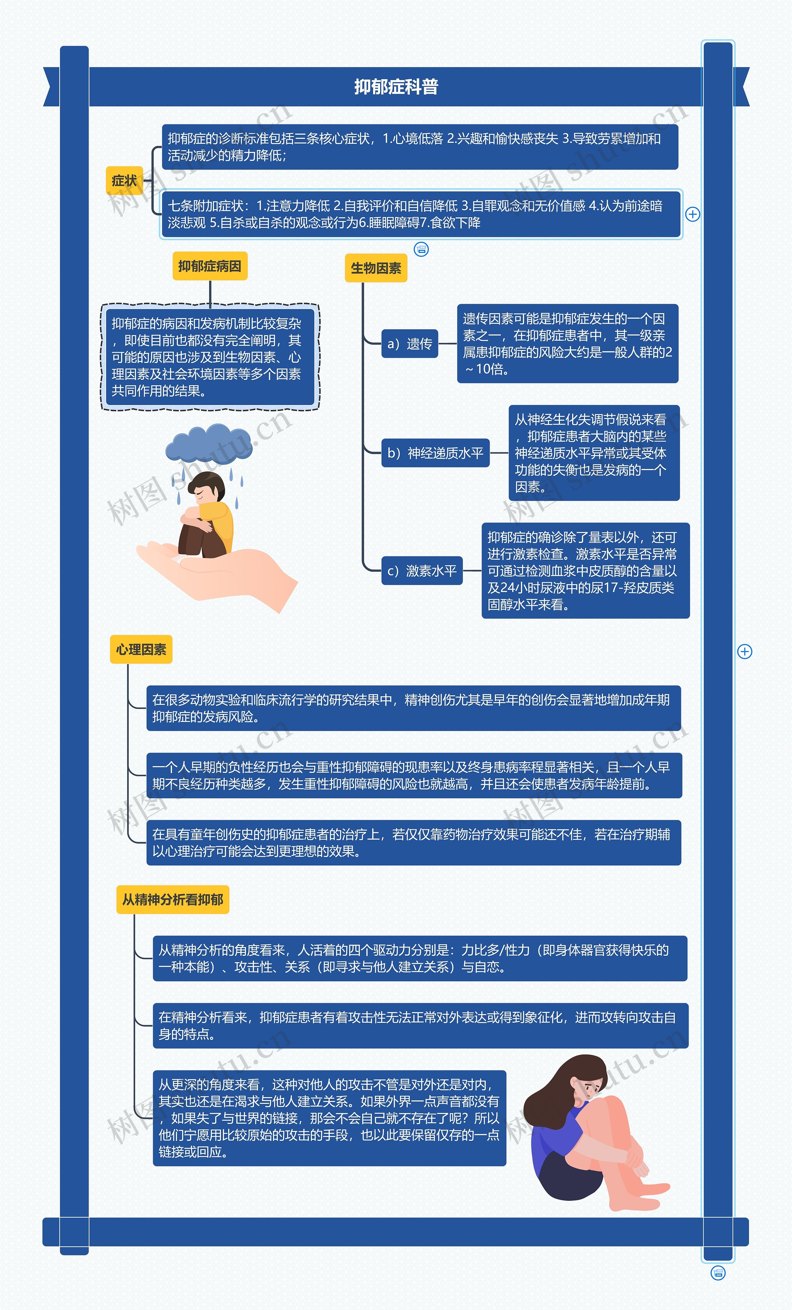 抑郁症科普思维导图